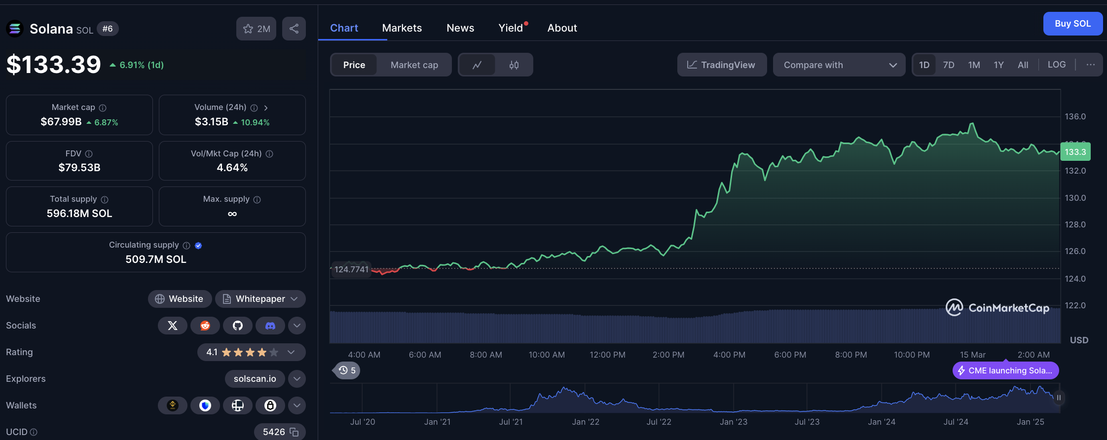 Solana (SOL) Price Action