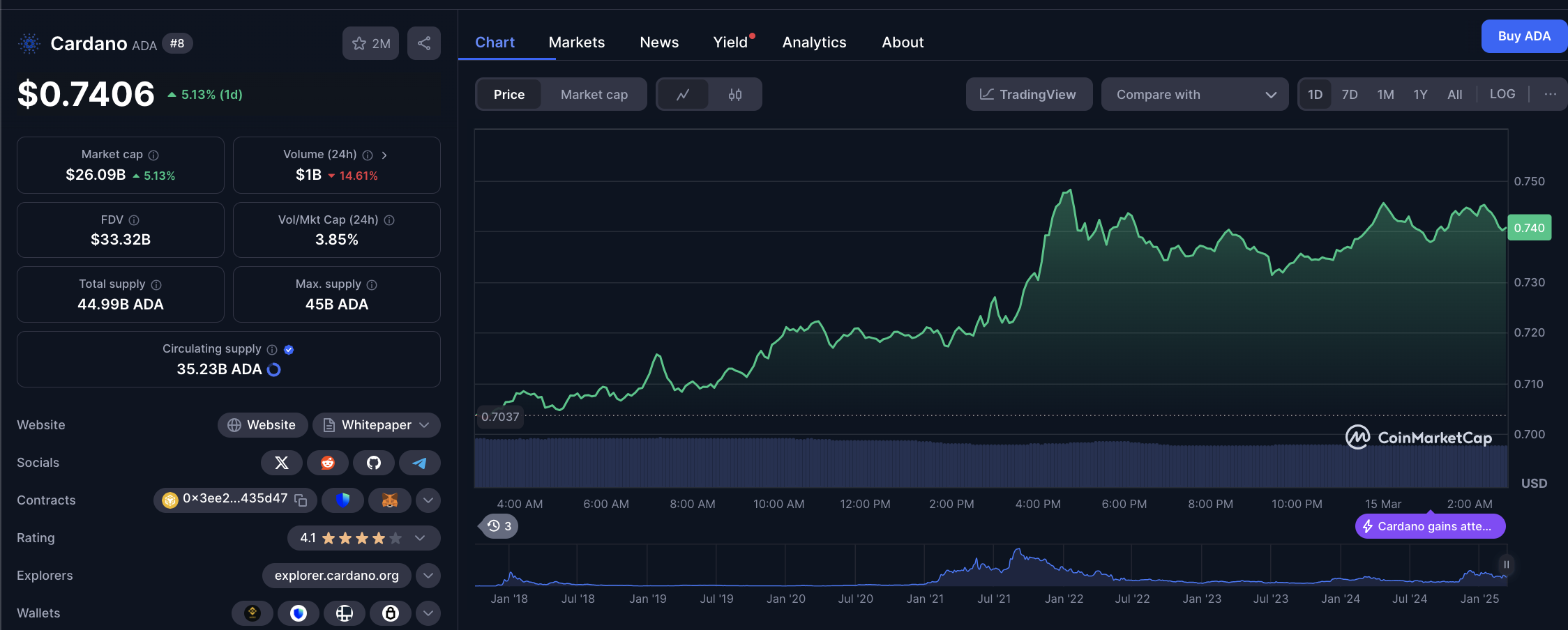 Cardano Price Action