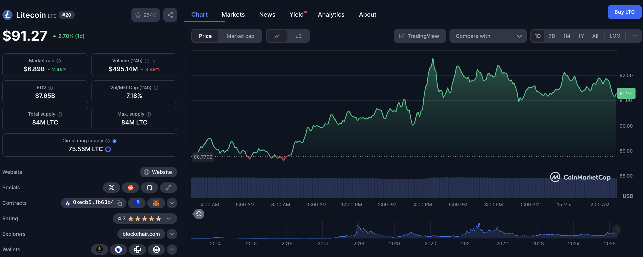 Litecoin price action 