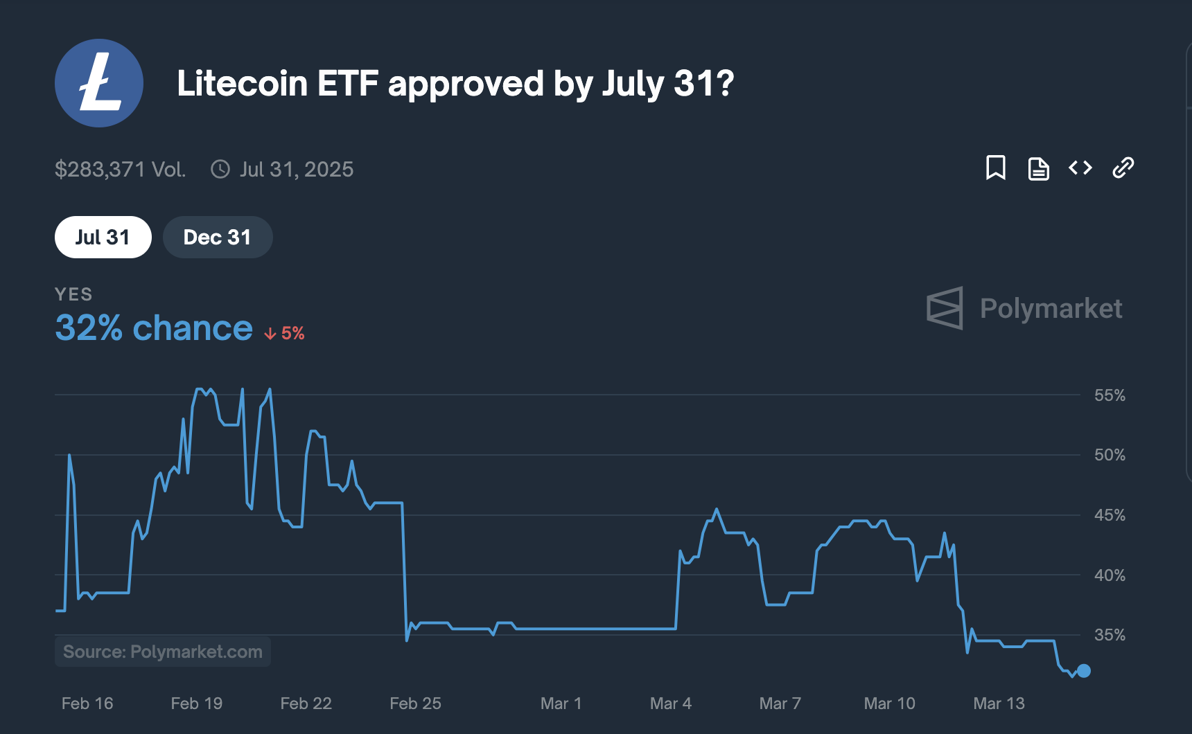 Litecoin ETF Approval Odds, March, 14 2025 | Source: Polymarket