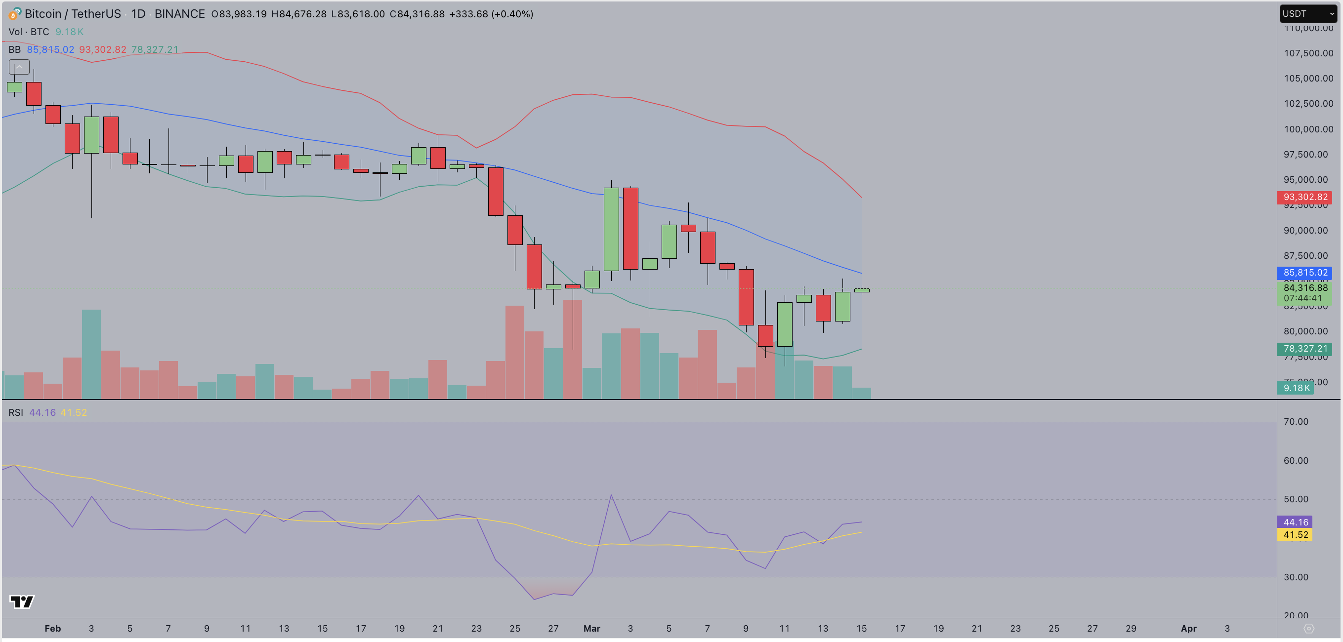 Bitcoin price forecast | BTC