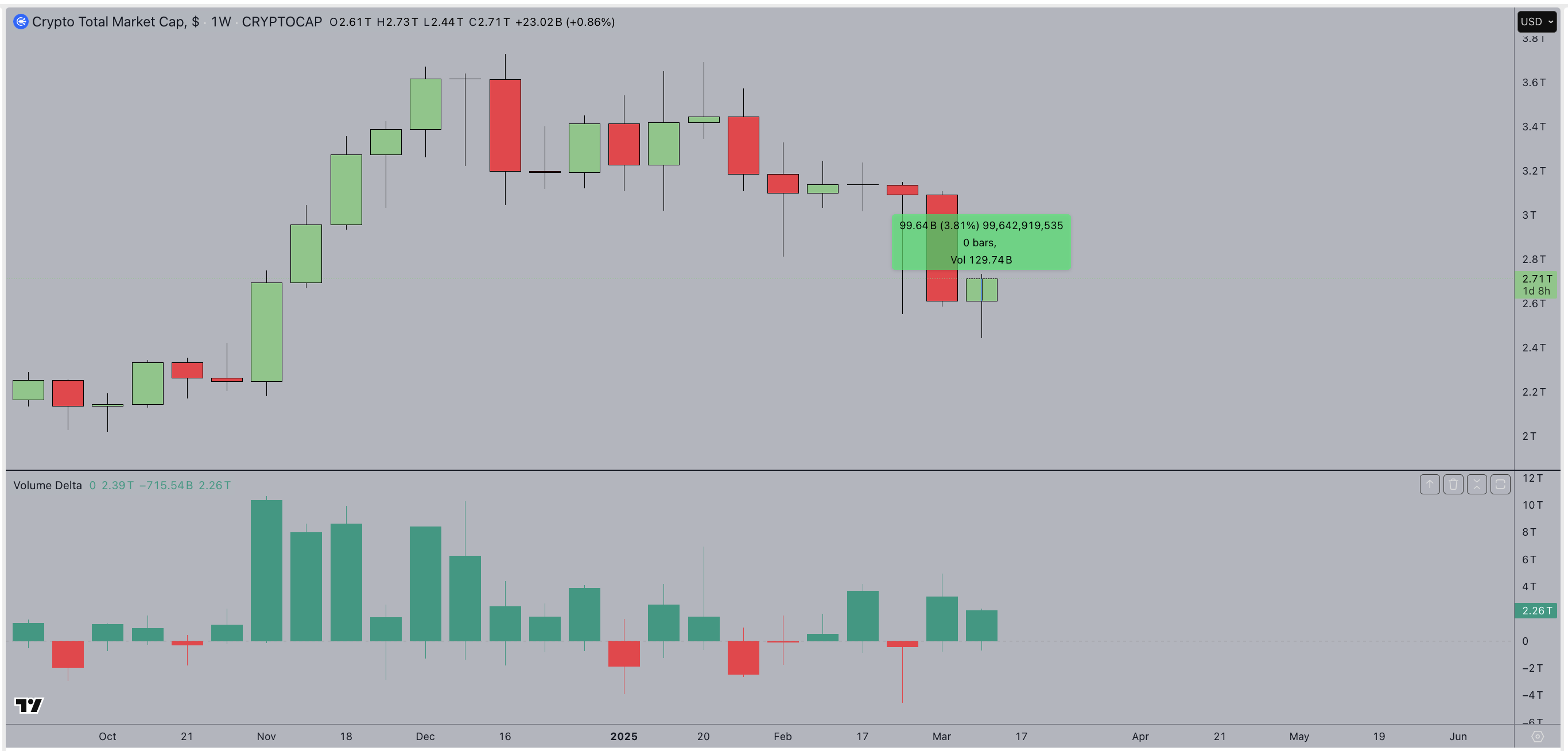 Total Crypto market Capitalization. March 15 | Source: TradingView