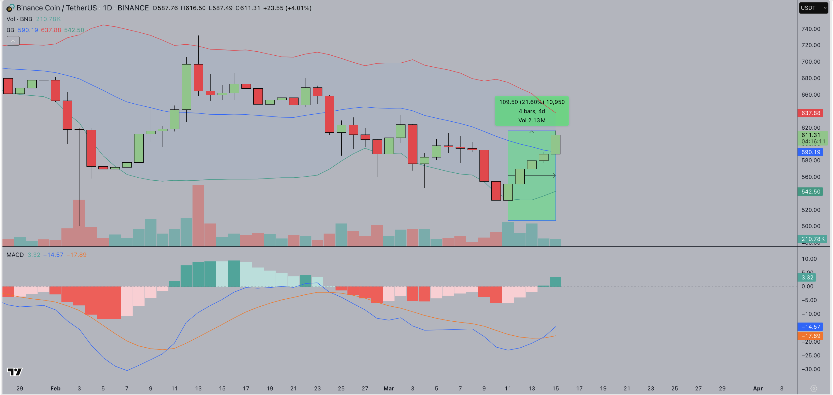 BNB Price Outlook