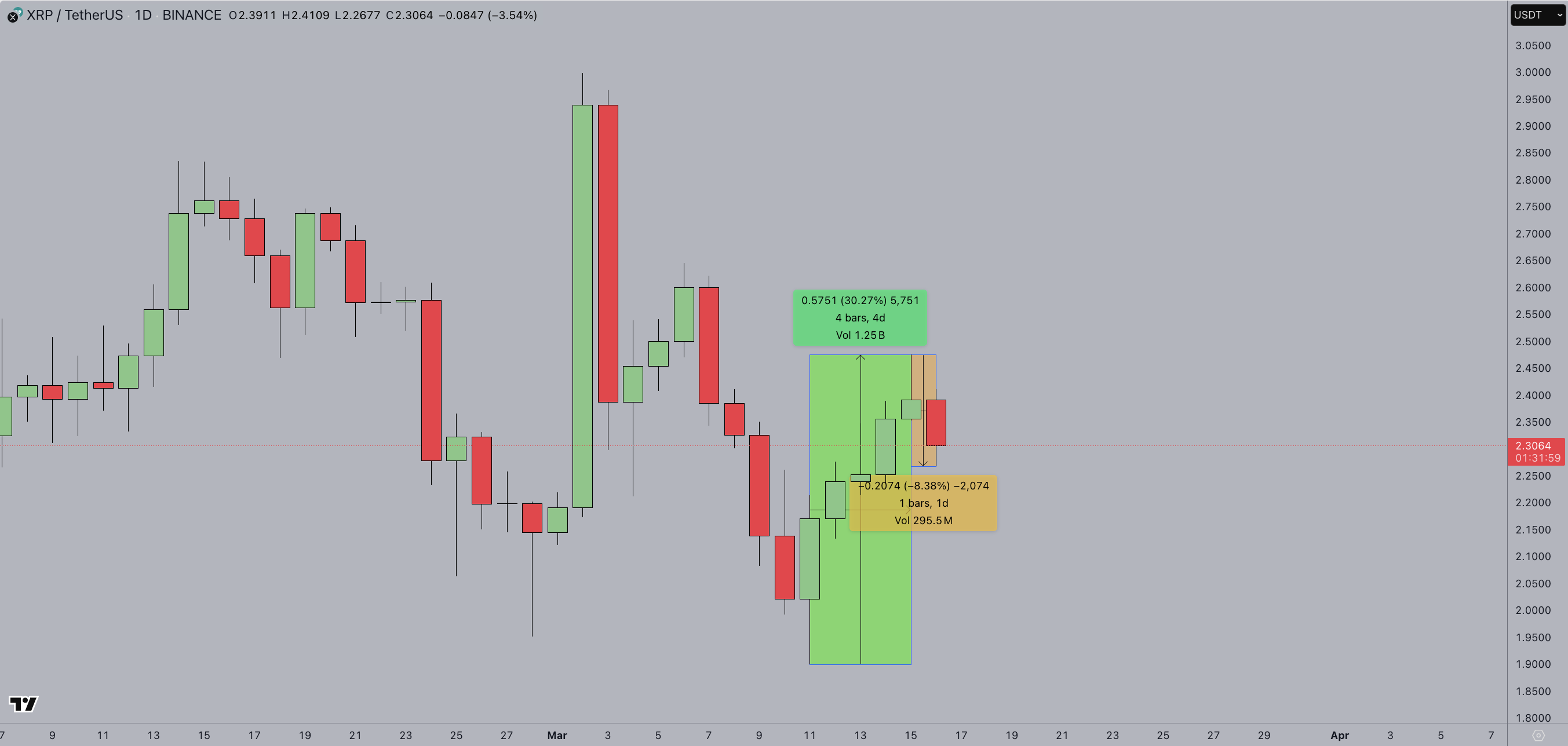 Ripple (XRP) Price Action | March 16