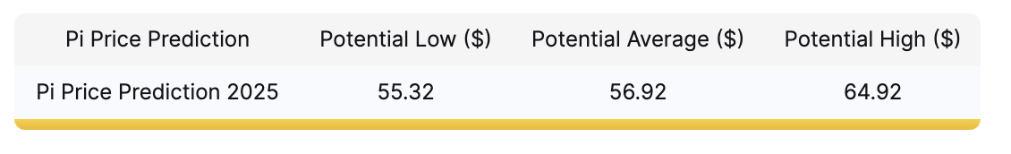 PI Network Price Prediction, 2025 | CoinMarketCap