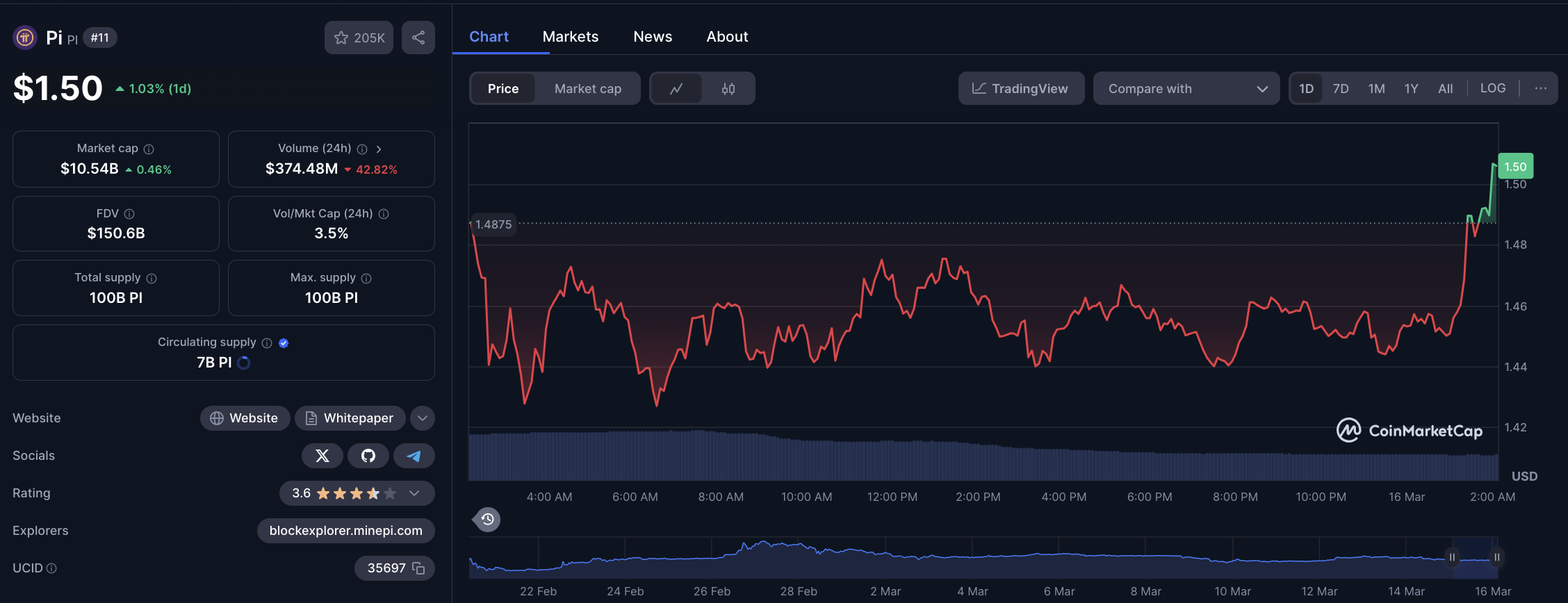 PI Network Price Action, March 15 | CoinMarketCap