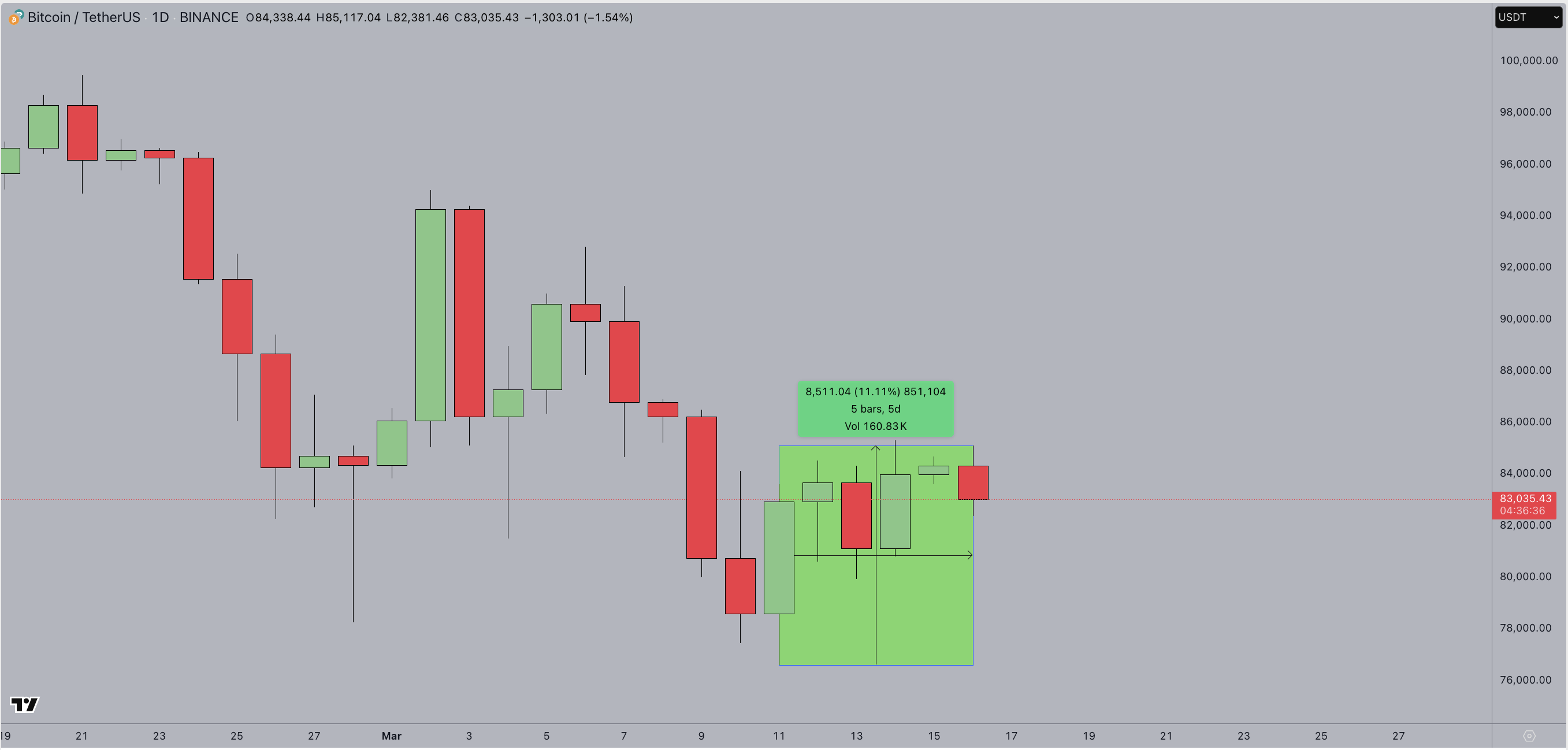 Bitcoin price action (BTCUSDT)