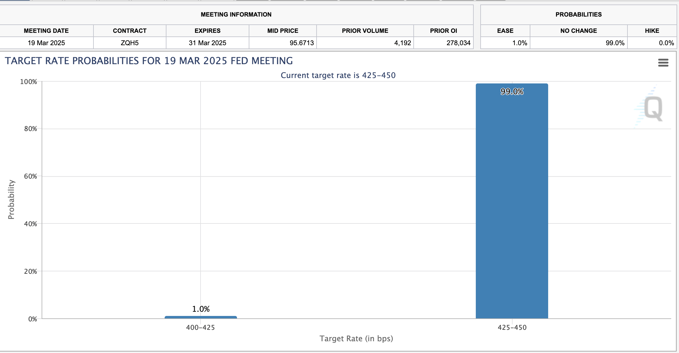 US Fed Rate Decision, March 2025 | Source: CMEGROUP/FedWatch Tool