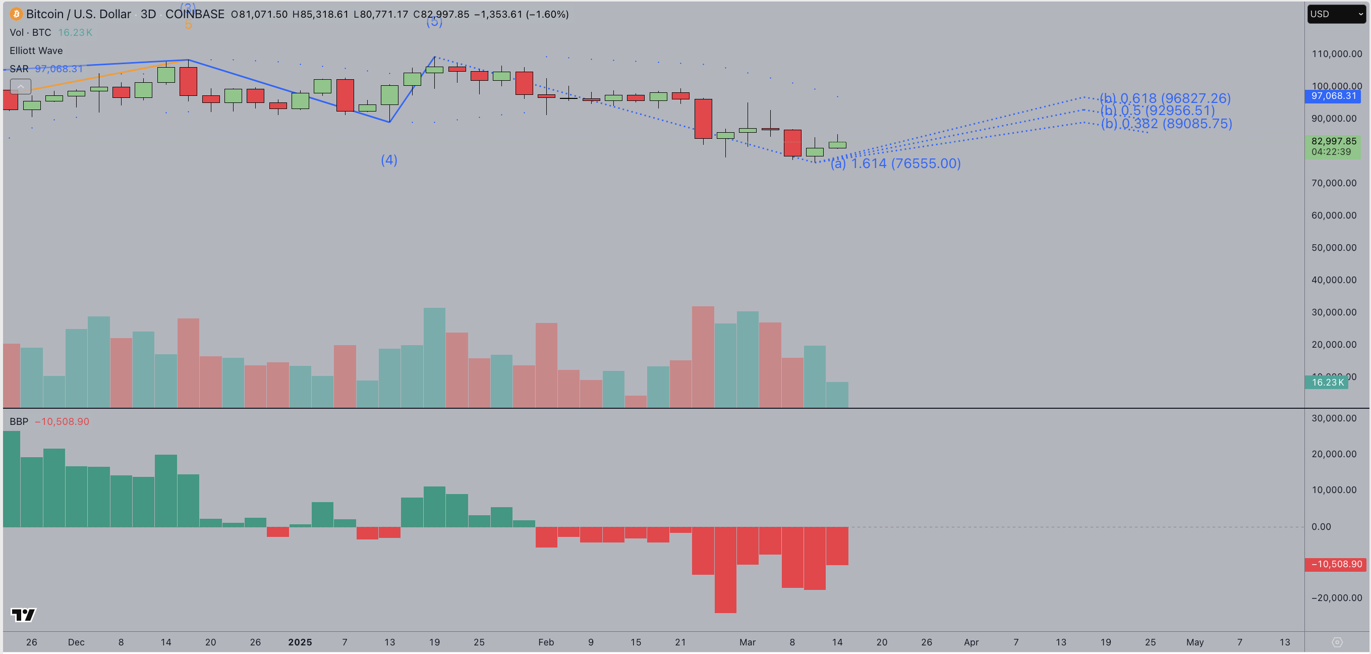 Bitcoin Price Forecast