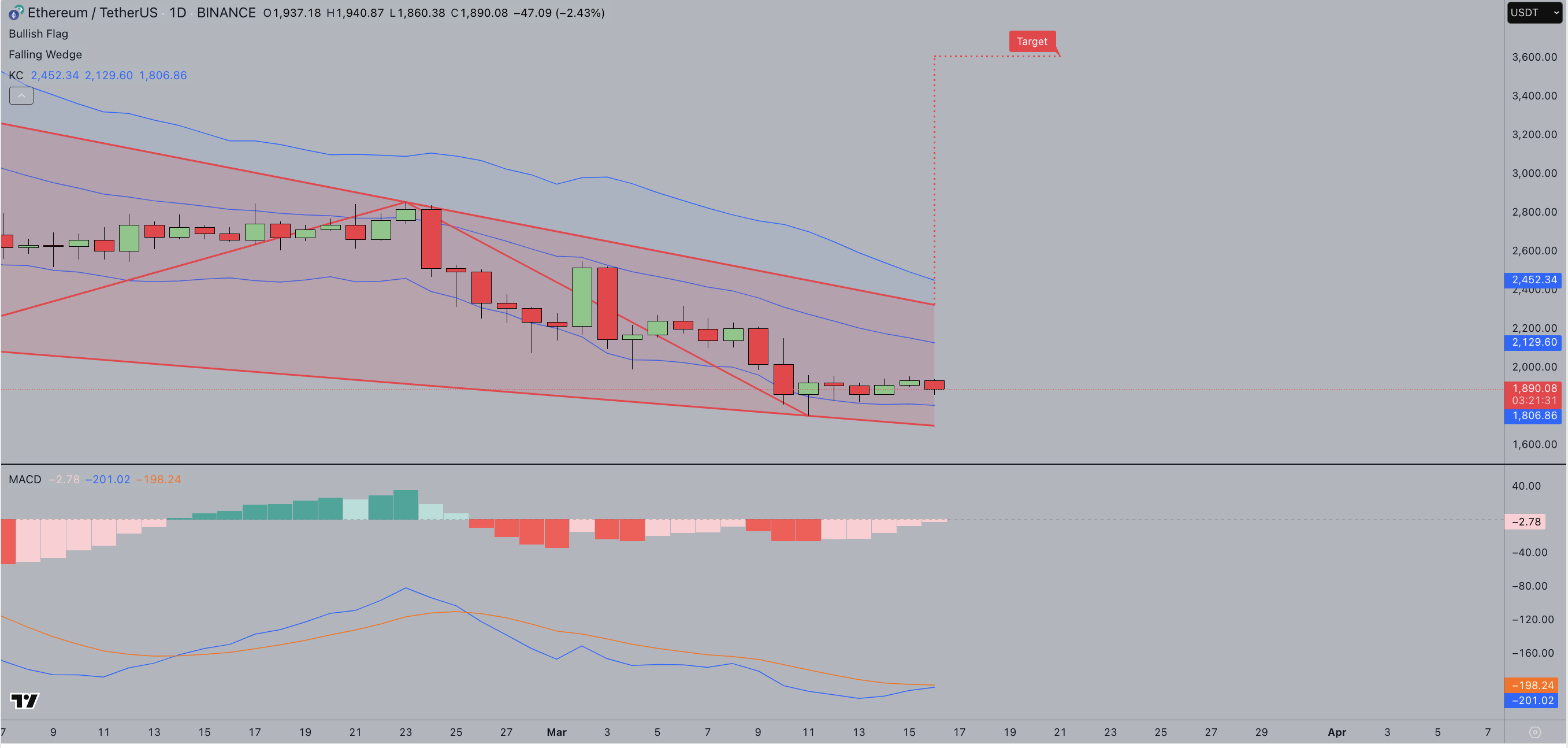 Ethereum price forecast