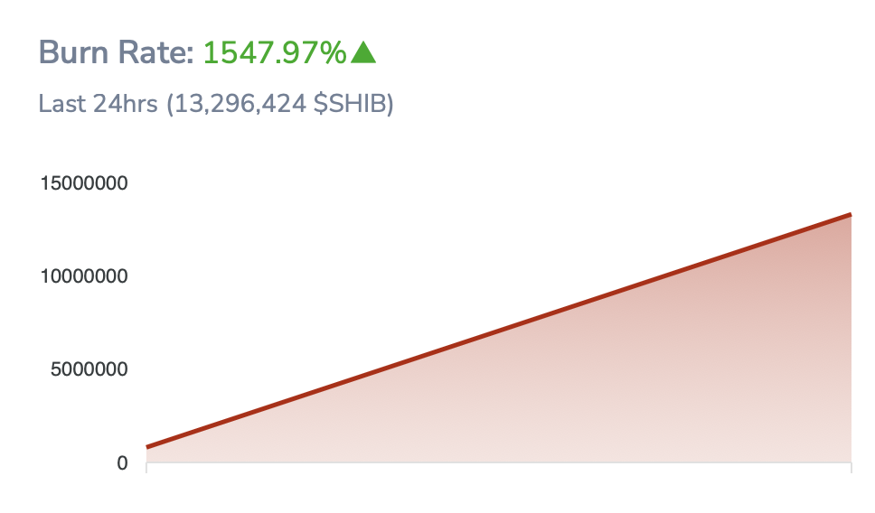 Shiba Inu Burn Rate