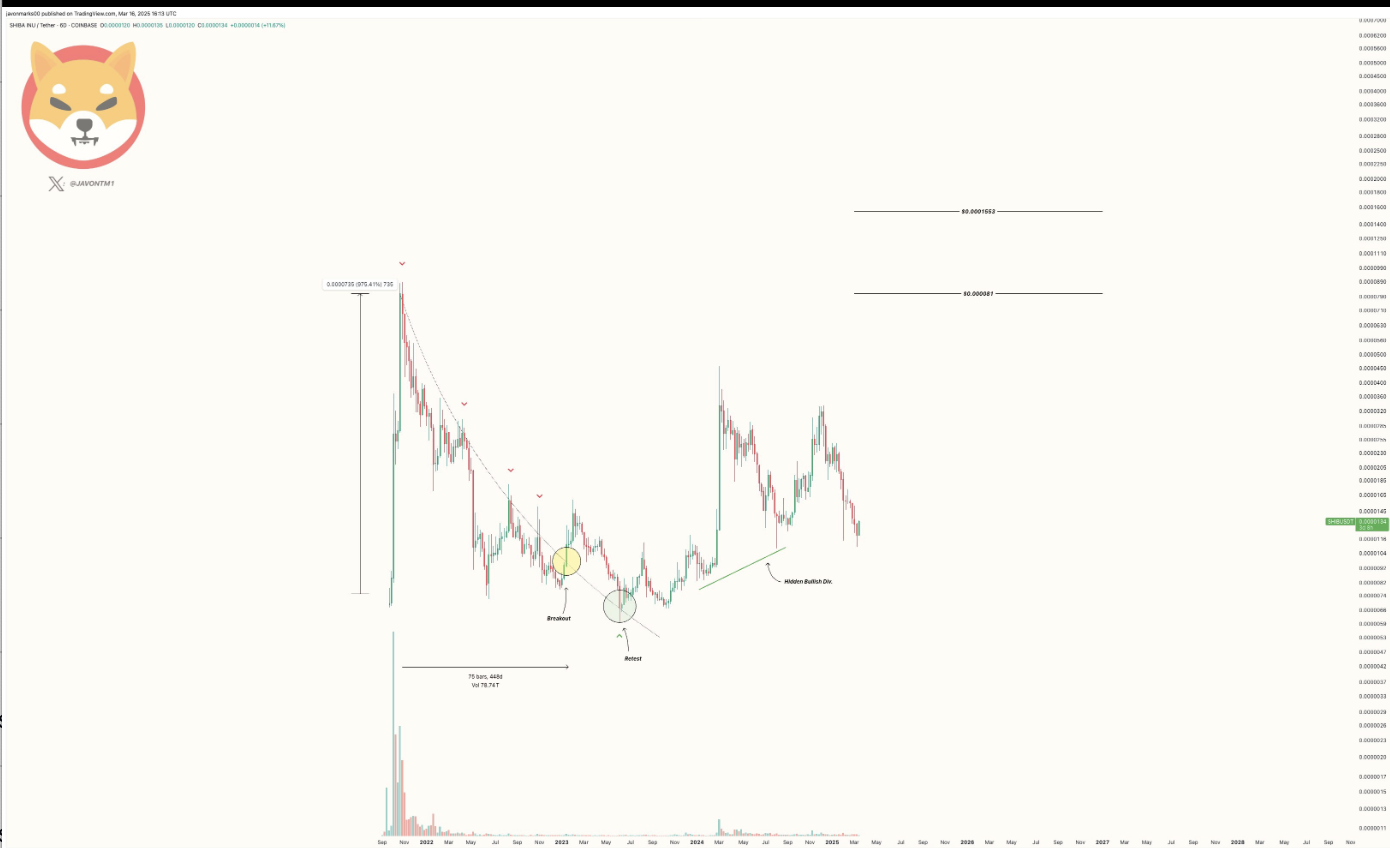 SHIB Price Chart