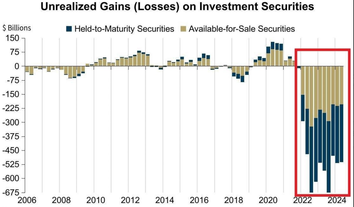 Cryptocurrencies Price Prediction as US Banks' Unrealized Loss Hits $500B Ahead of Fed's Interest Rate Decision