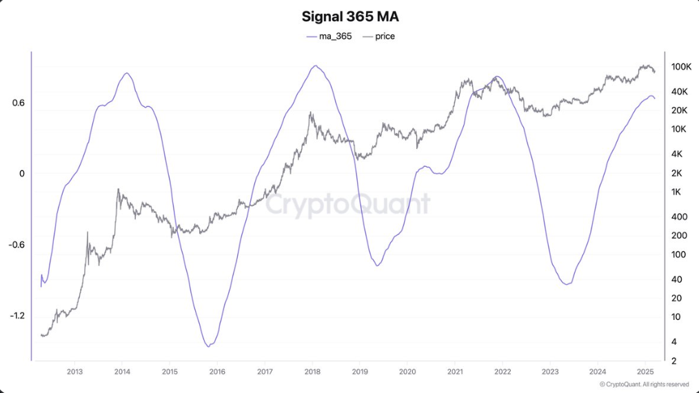 365-day moving average Signals BTC bearish action ahead 