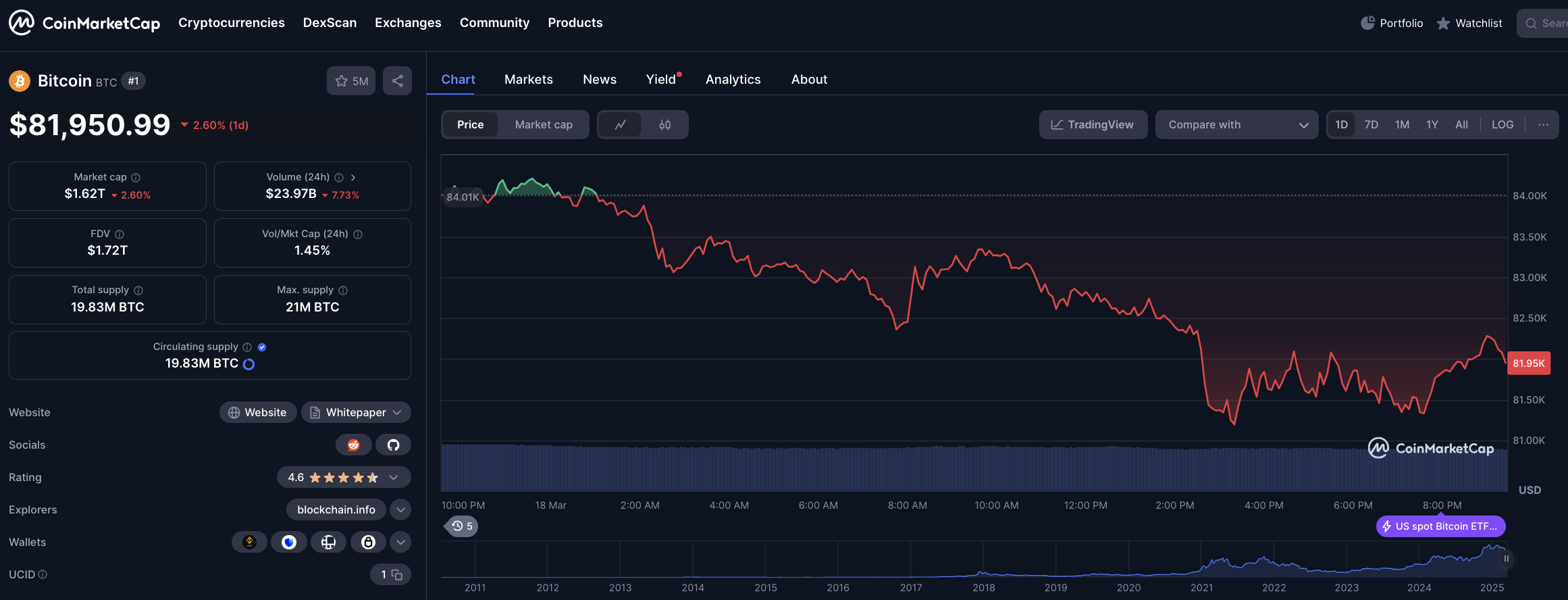 Bitcoin price action | BTCUSD | Coinmarketcap