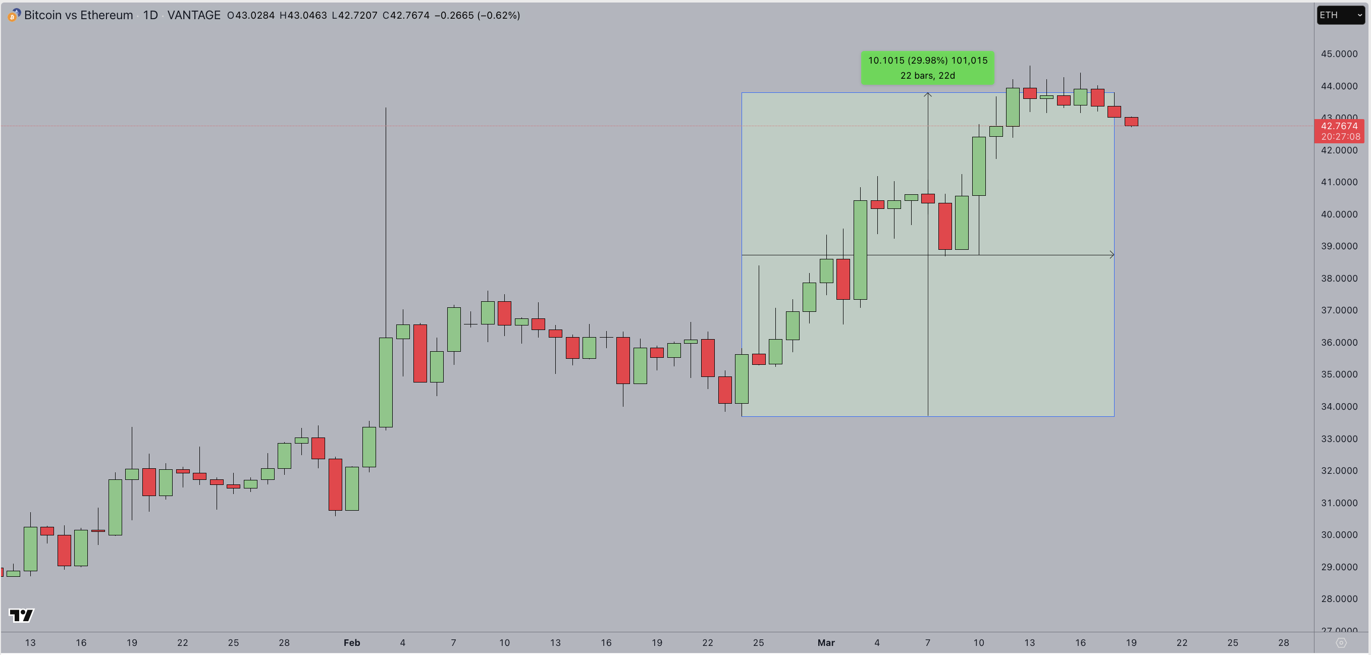 BTC/ETH Ratio | March 18, 2025 | TradingView