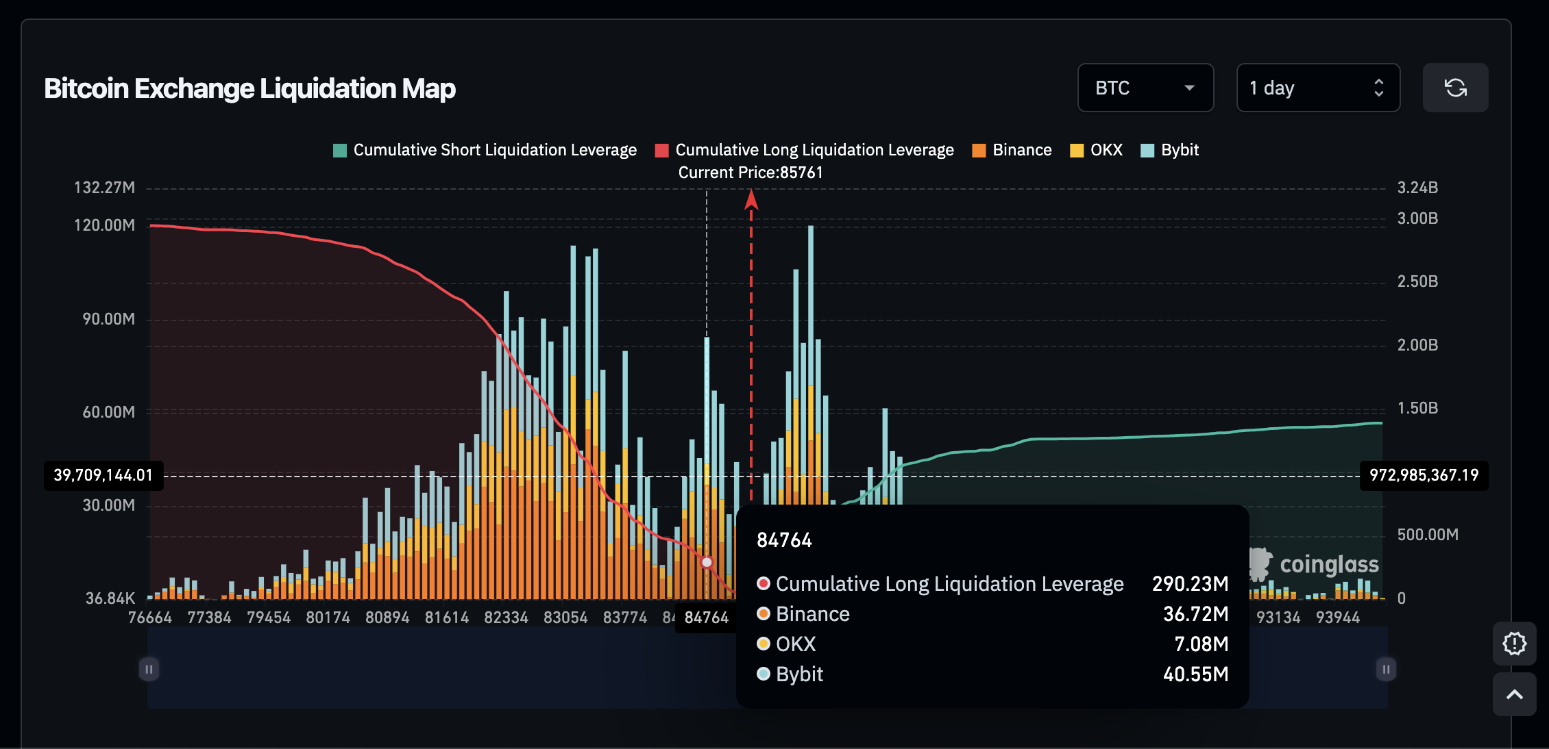 Bitcoin (BTC) Liquidation Map 