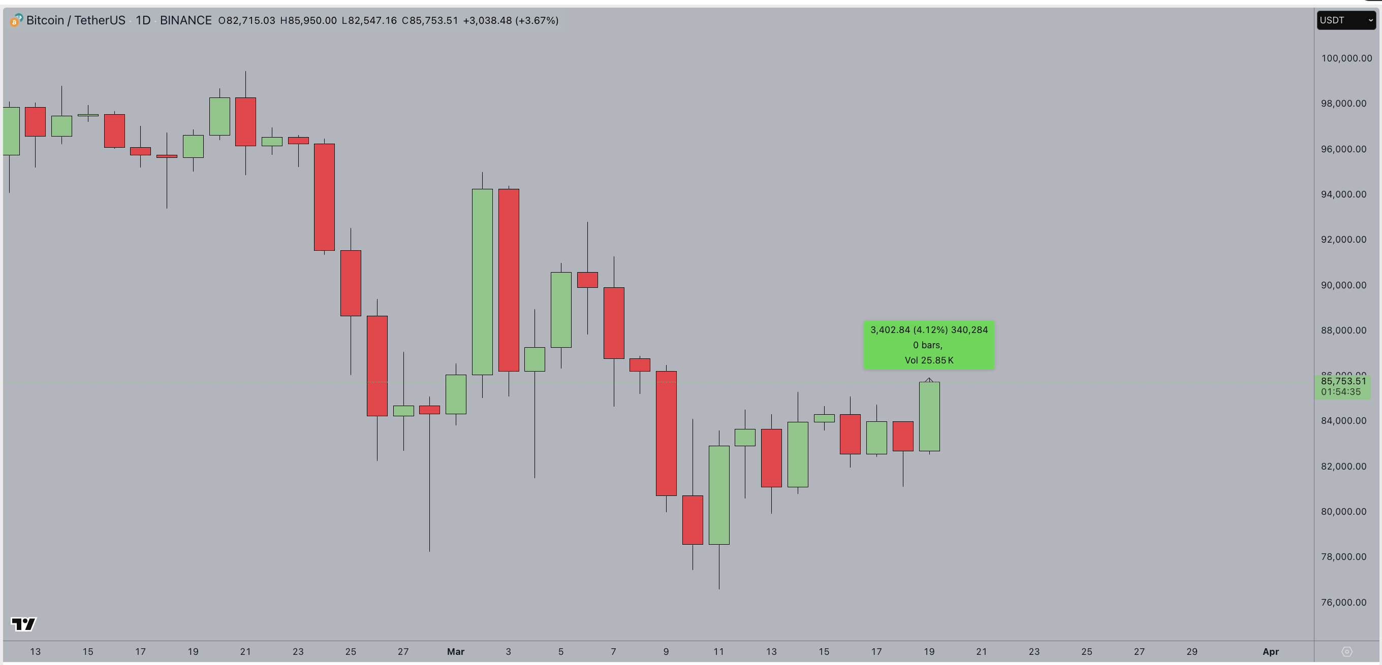 Bitcoin price analysis | BTCUSD | March 19, 2025