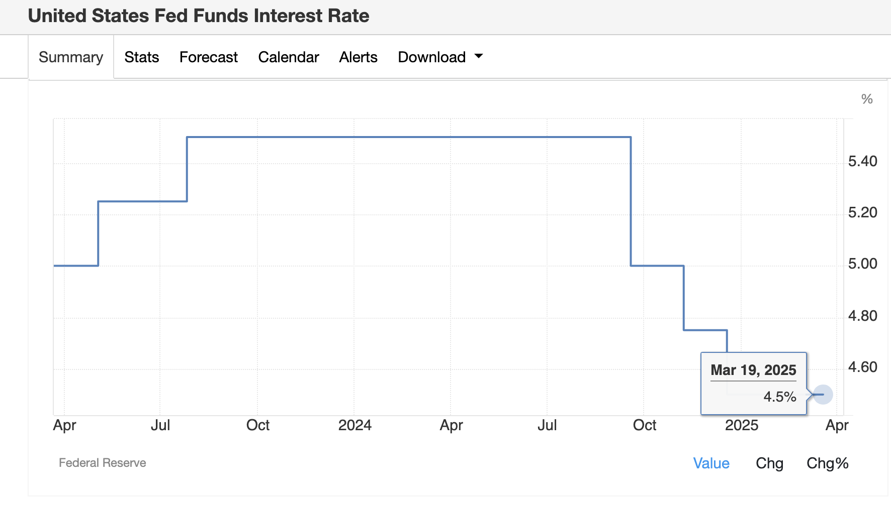 US Fed Holds Funds Rate at 4.5% | Source: TradingEconomics