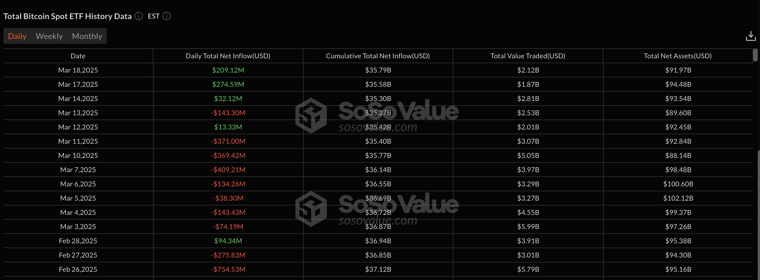 Bitcoin ETF Flows, March 19 | Source: SosoValue