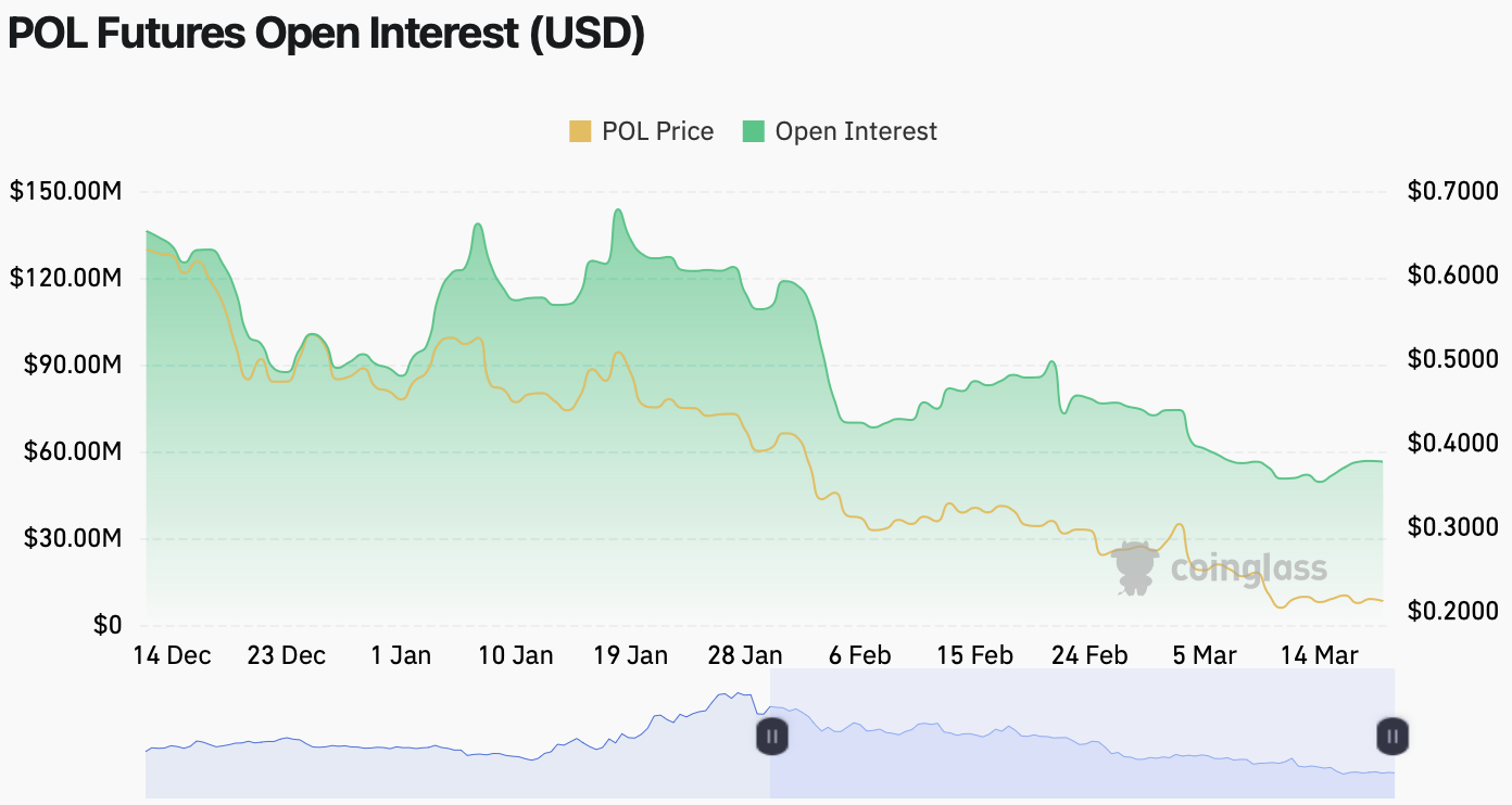 POL futures OI