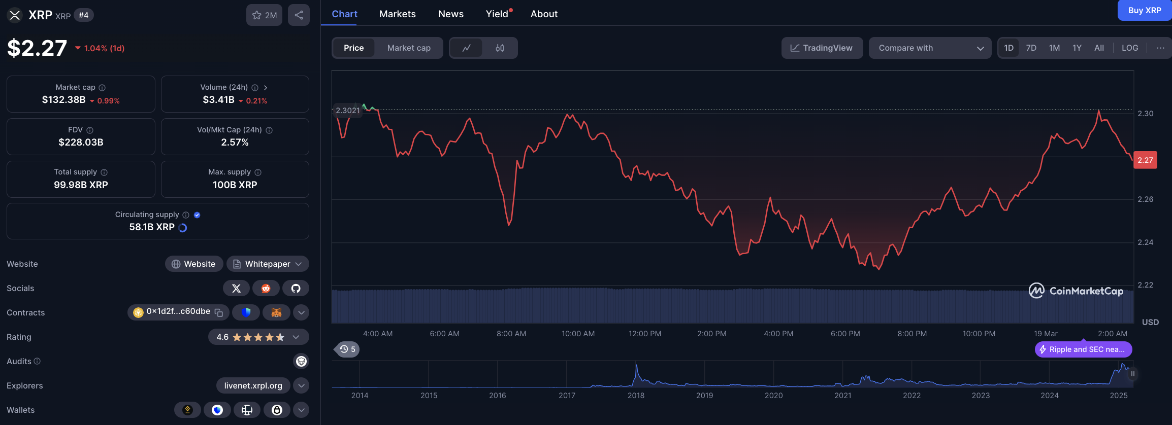 Ripple (XRP) price trading below $2.30, March 19, 2025 | Source: CoinMarketCap 