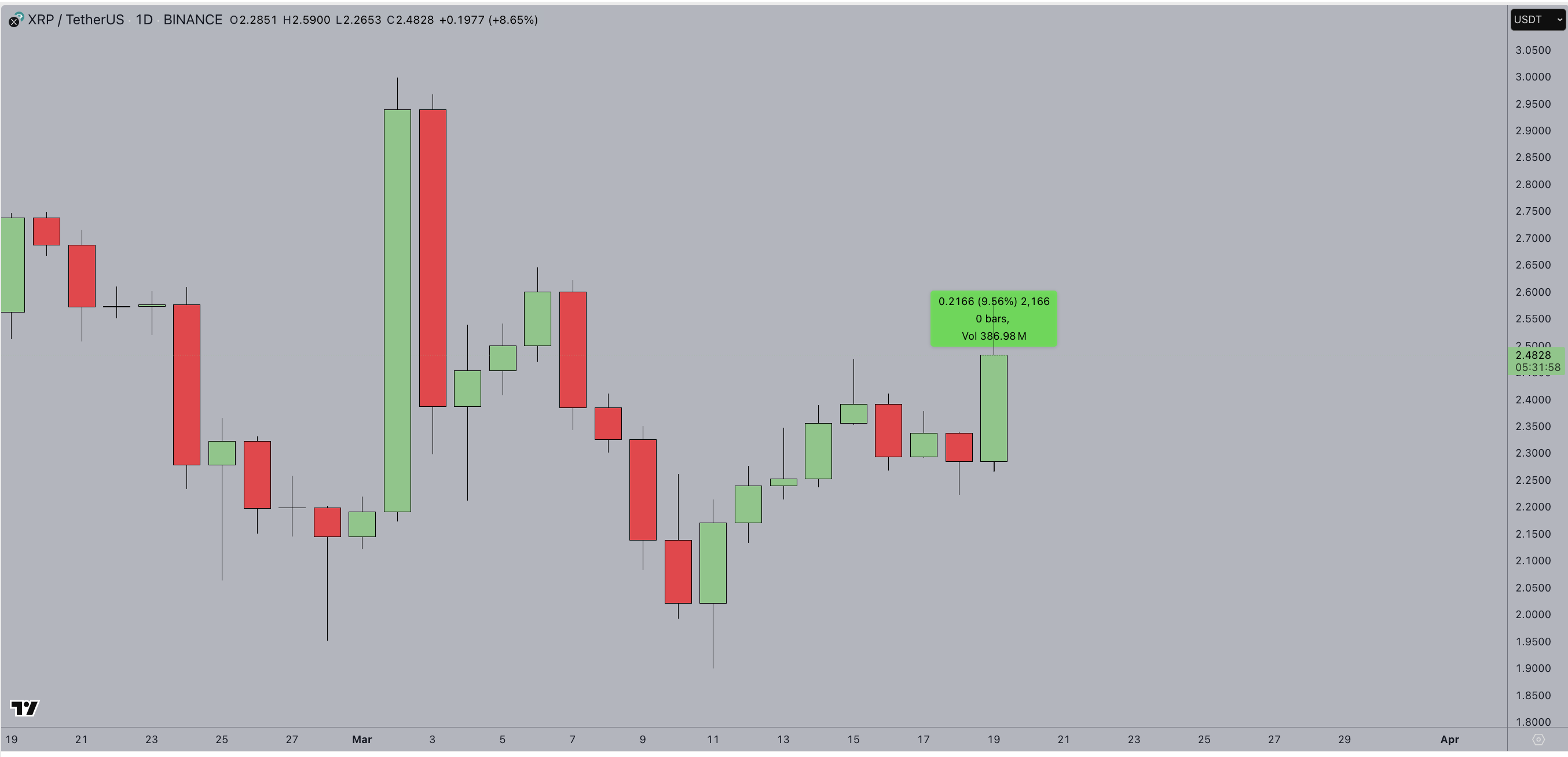 Ripple (XRP) Price Action | XRPUSD | March 19