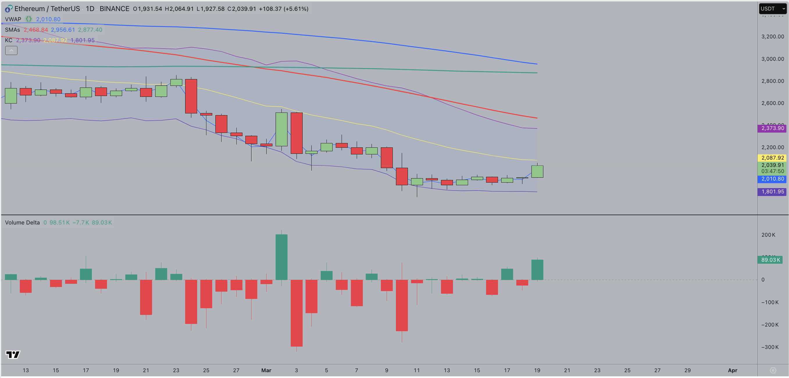 Ethereum Price Forecast