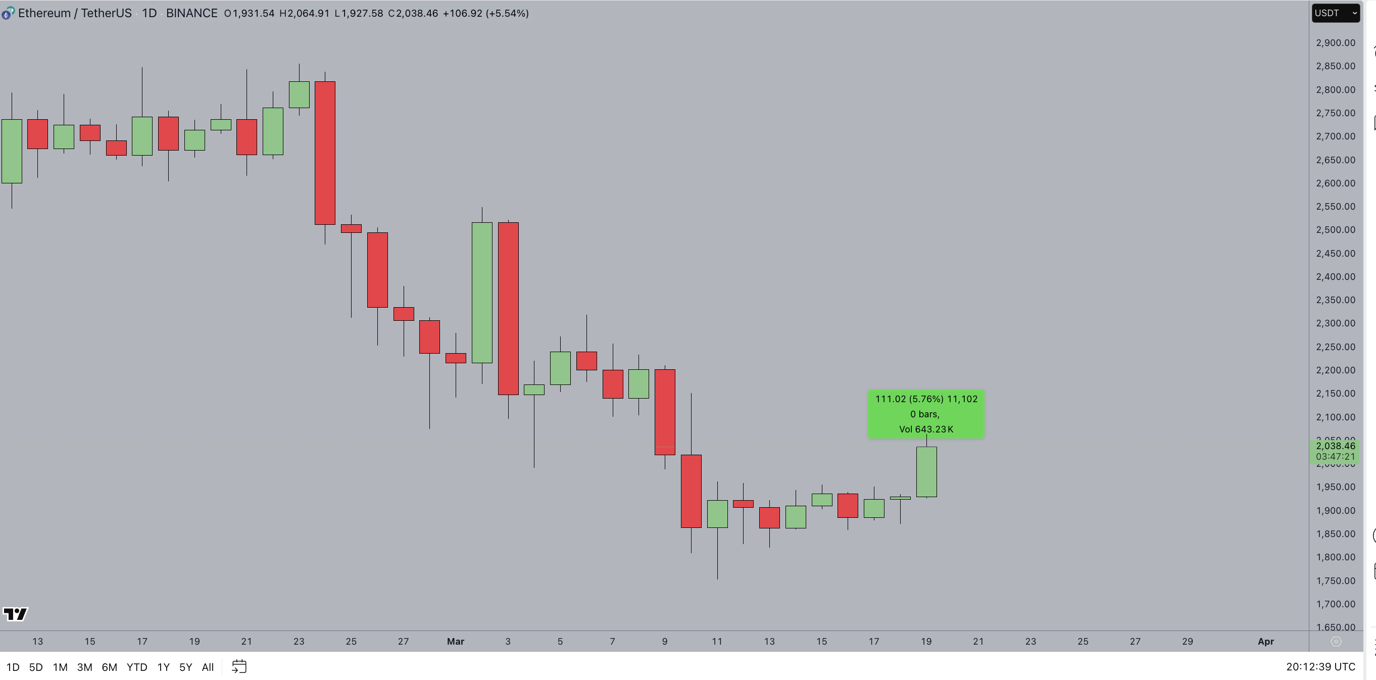 Ethereum Price Action | CoinMarketCap 