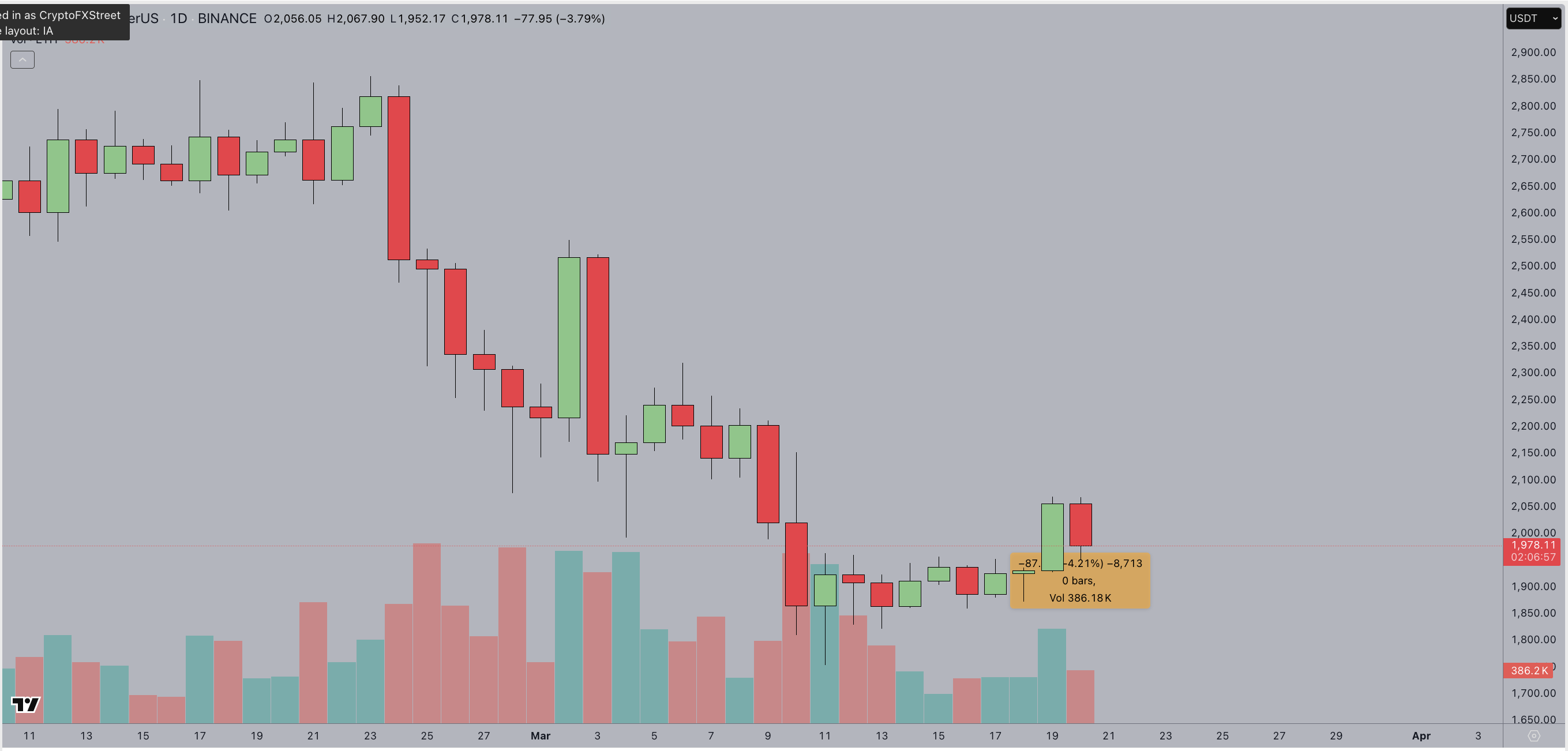 Ethereum Price Action, March 20, 2025 