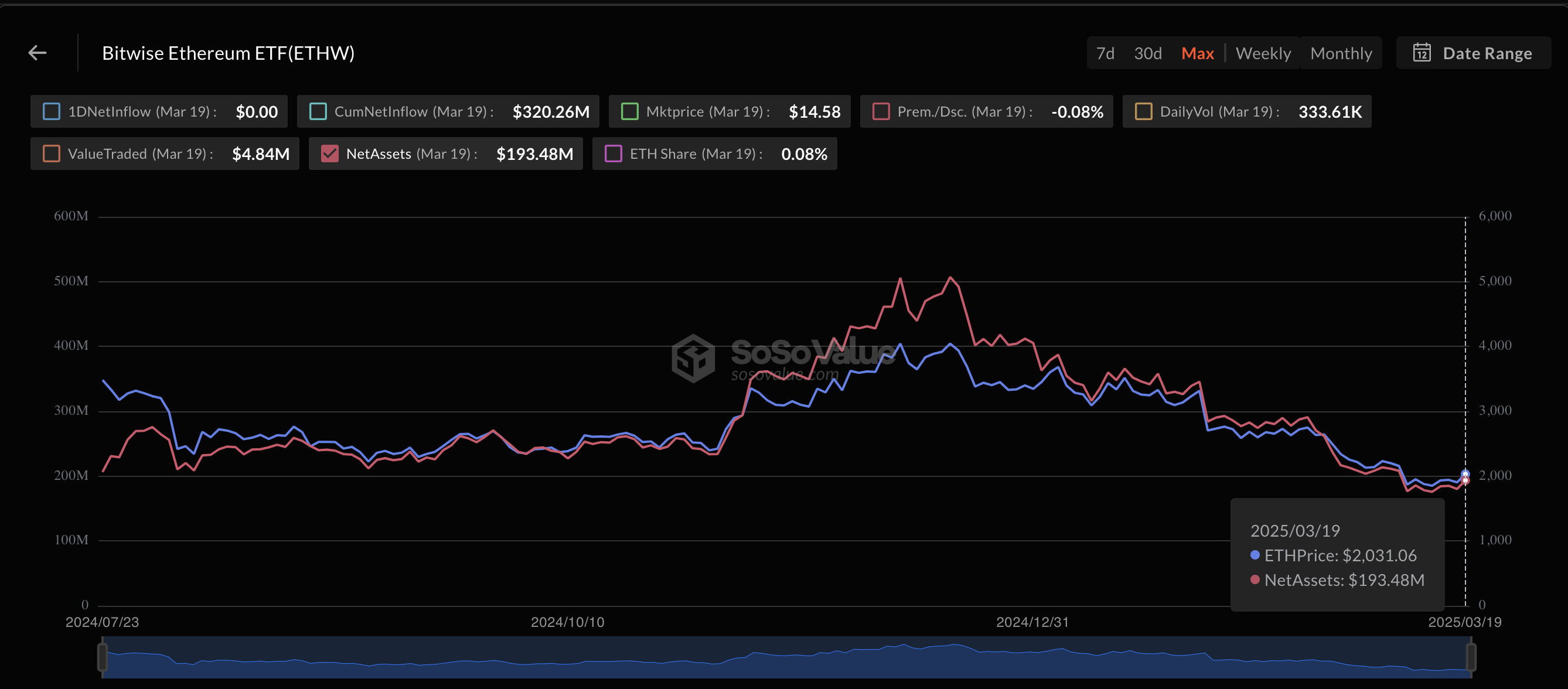 Bitwise Ethereum ETF Holdings as of March 19, 2025 | Source: SosoValue