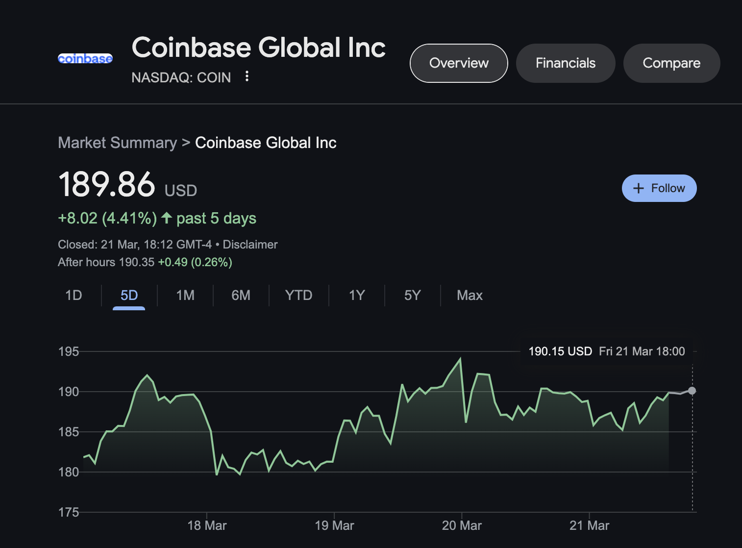 Coinbase (Coin) price surges 4.4% to hit $190 as Bloomberg reveals Deribit acquisition talks | March 21, 2025