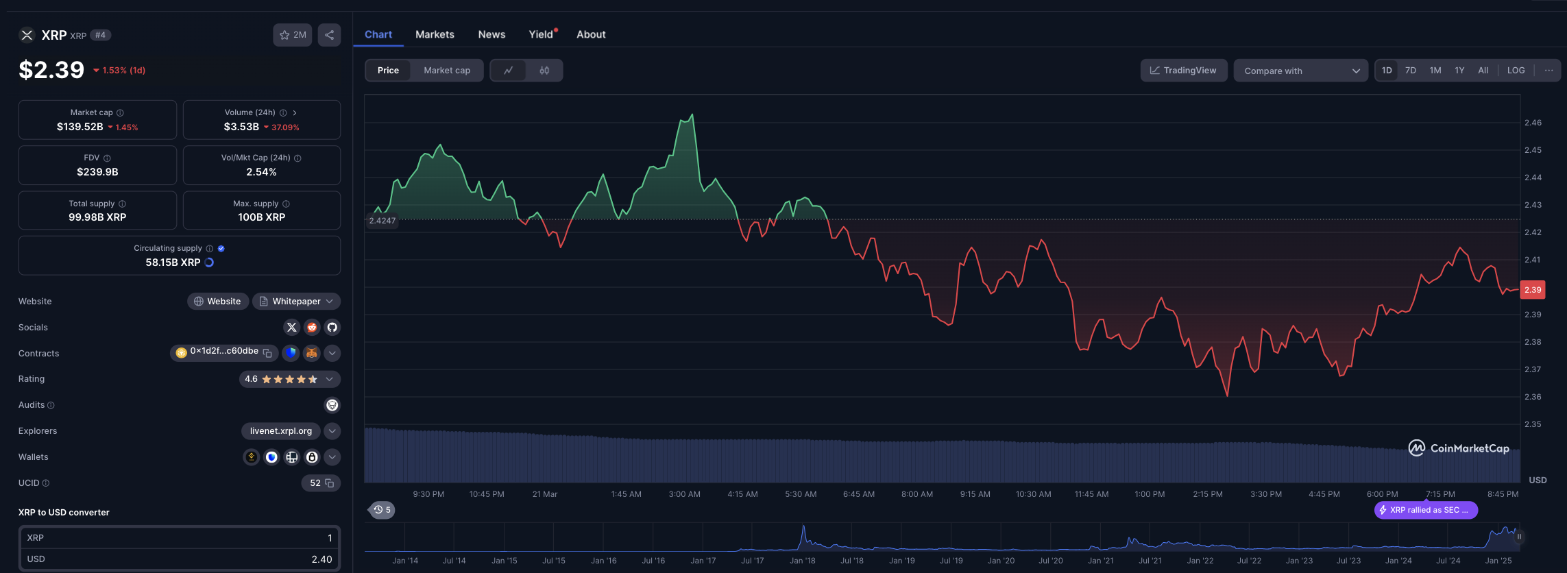 Ripple (XRP) Price Analysis | March 21, Coinmarketcap