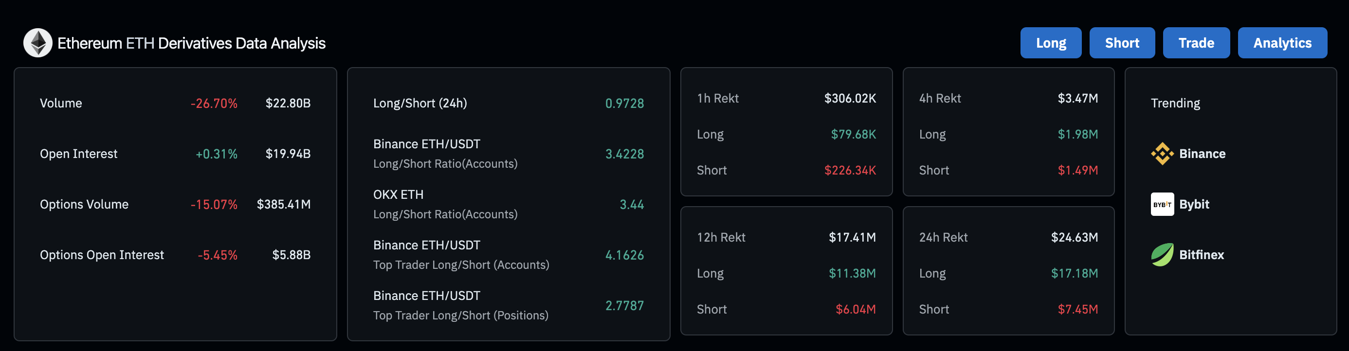 Ethereum Derivatives Markets Analysis