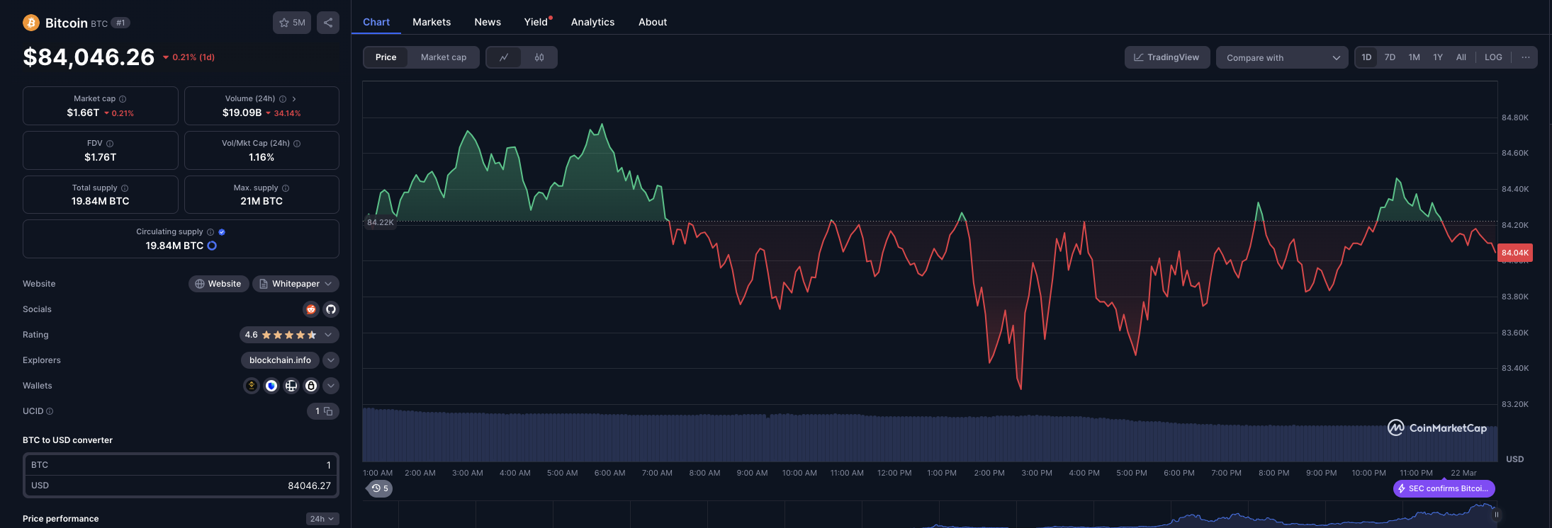 Bitcoin price action | March 22, 2025