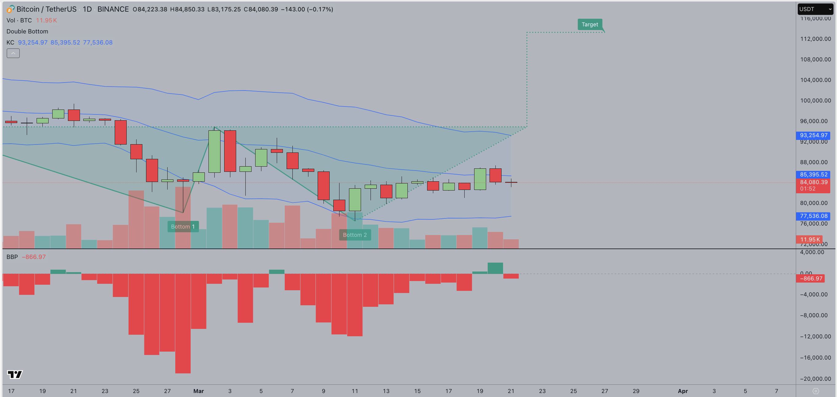 Bitcoin price forecast