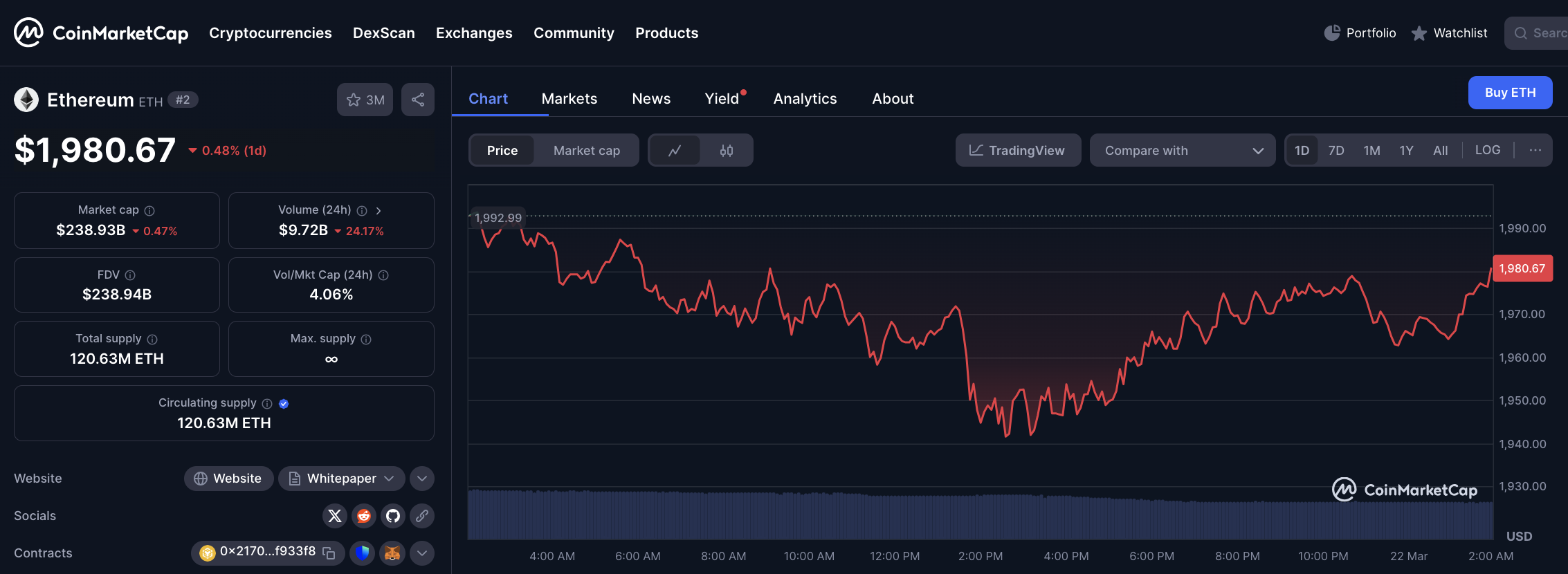 Ethereum (ETH) price action , March 22, 2025 | CoinMarketCap