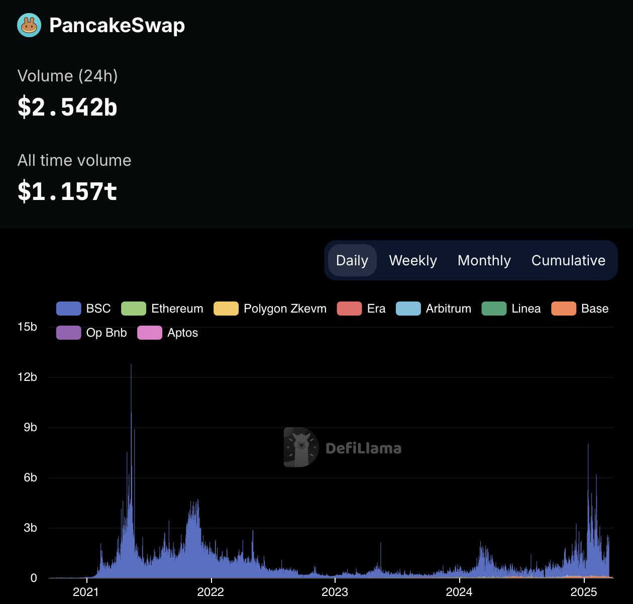 PancakeSwap volume