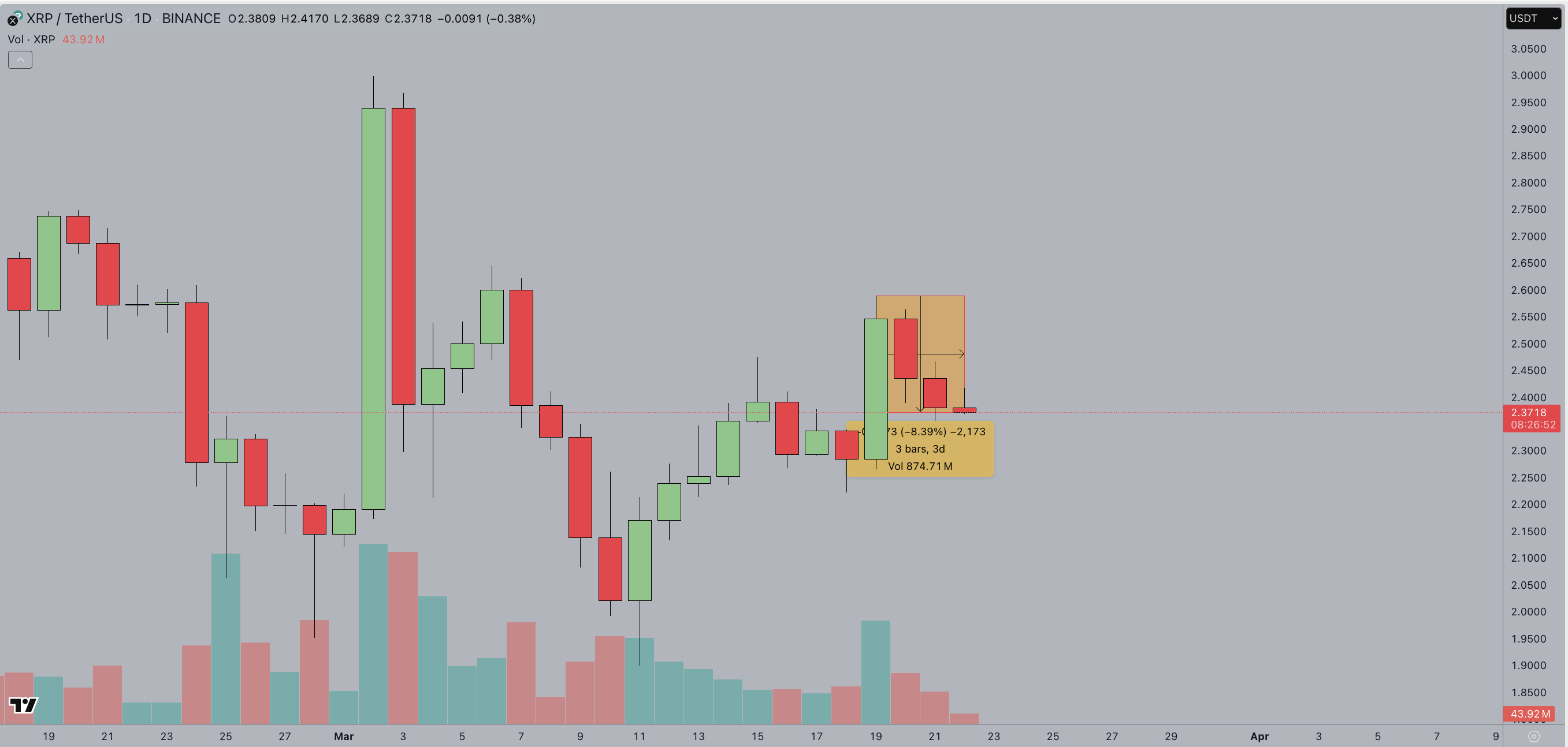 Ripple (XRP) Price Action, March 2022