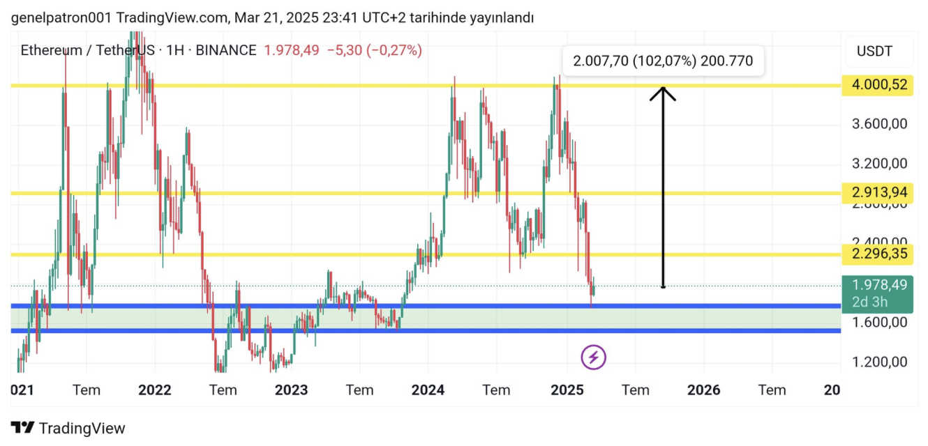 Ethereum Price Chart