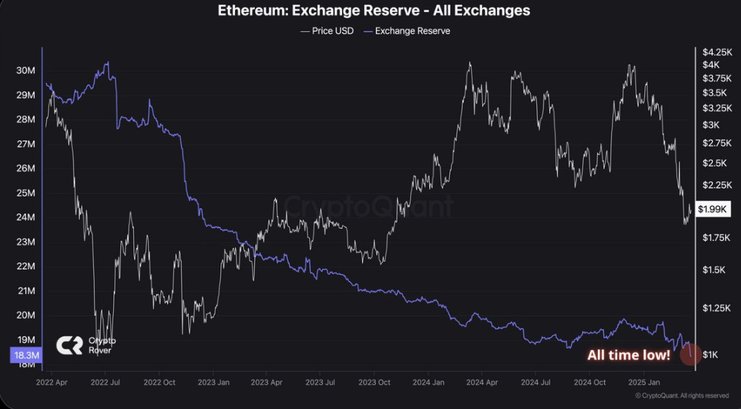 ETH Supply