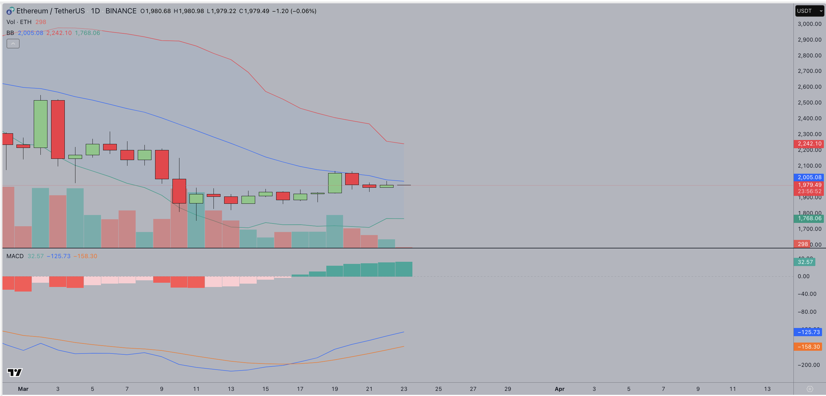 Ethereum Technical Price Analysis Today: