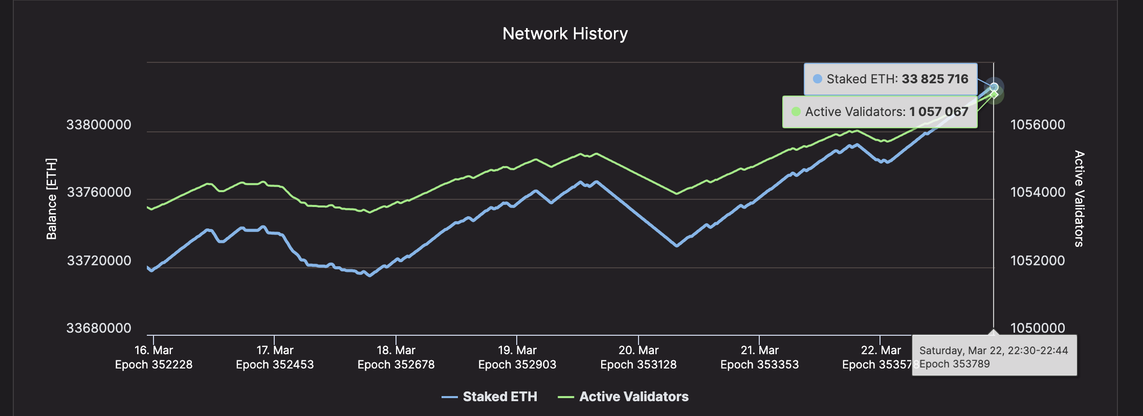 Ethereum 2.0 Beacon Chain Staking Deposits as of March 23, 2025 | Source: Beaconcha.in