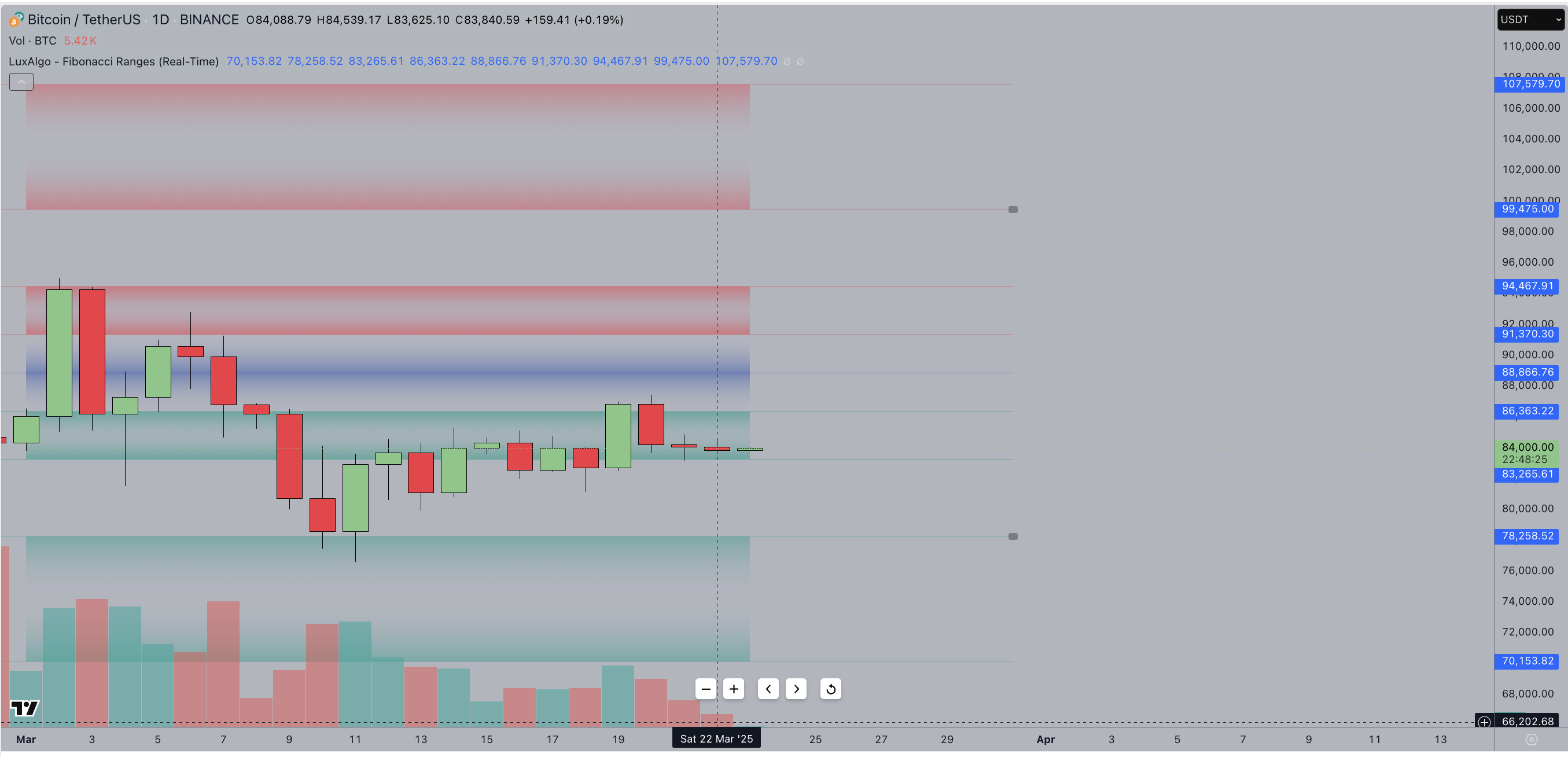 Bitcoin Technical Analysis