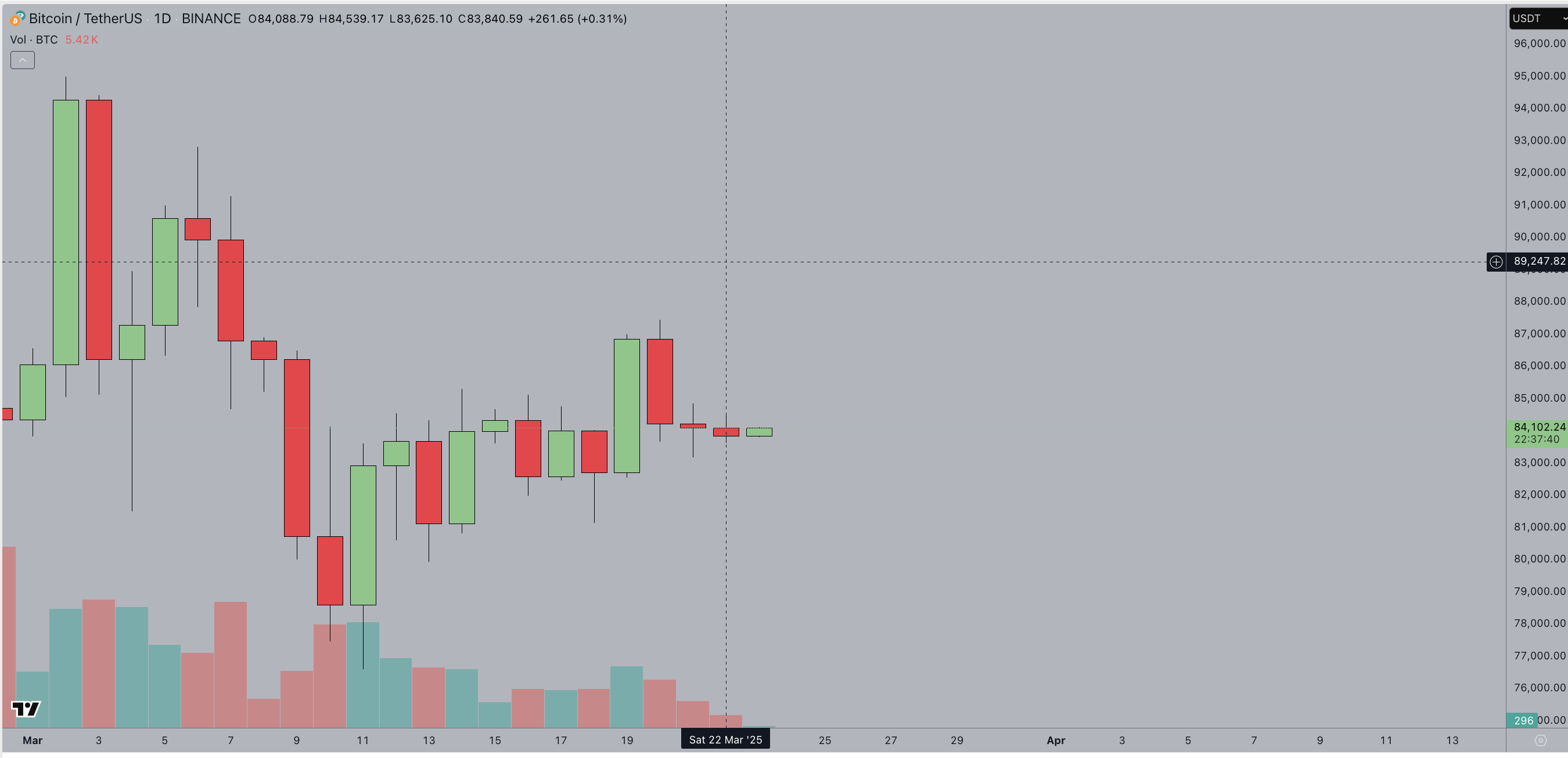 Bitcoin price today | March 23, 2025 | Source: TradingView