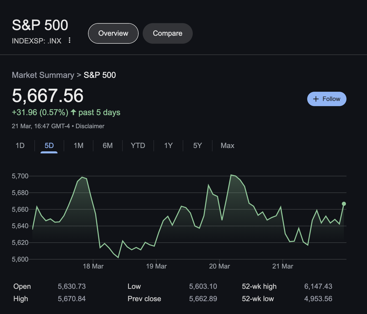 S&P 500 Performance, March 23, 2025 | Source: NASDAQ