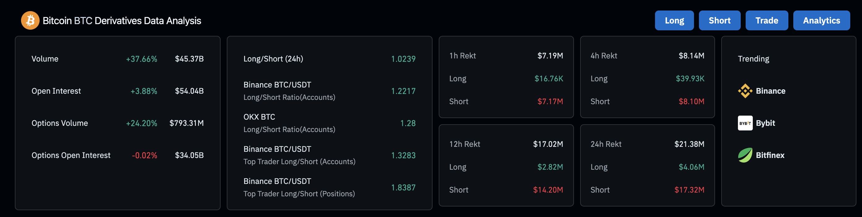 Bitcoin Derivatives Market Analysis, March 24 | Coinglass