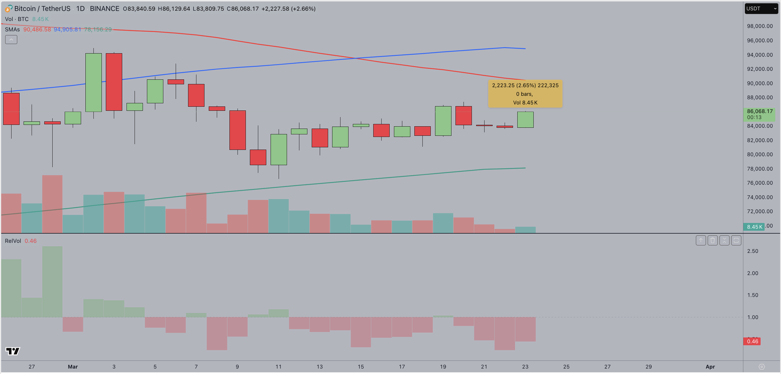 Bitcoin price action, March, 24 2025 