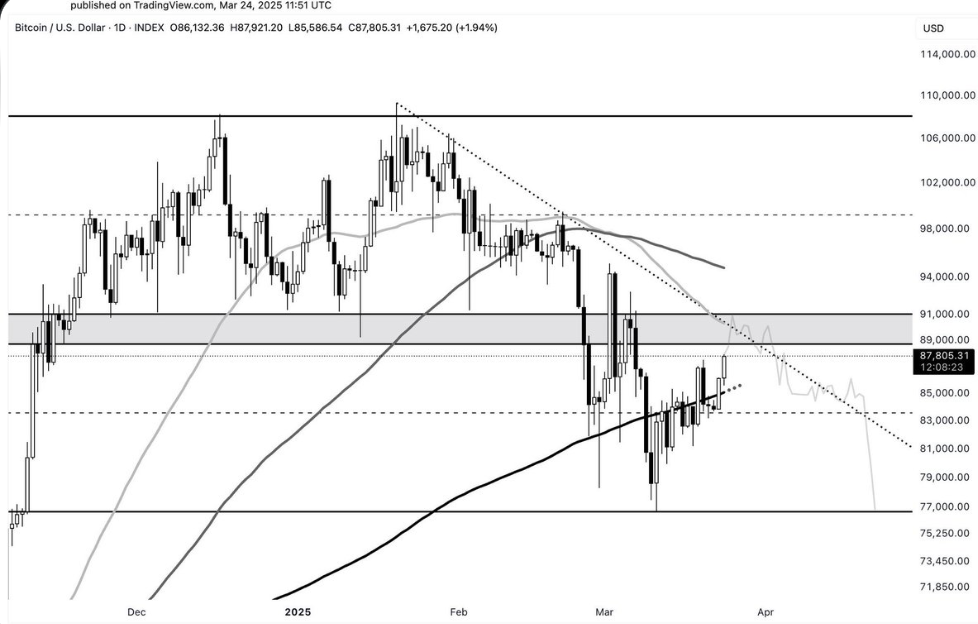 Bitcoin chart