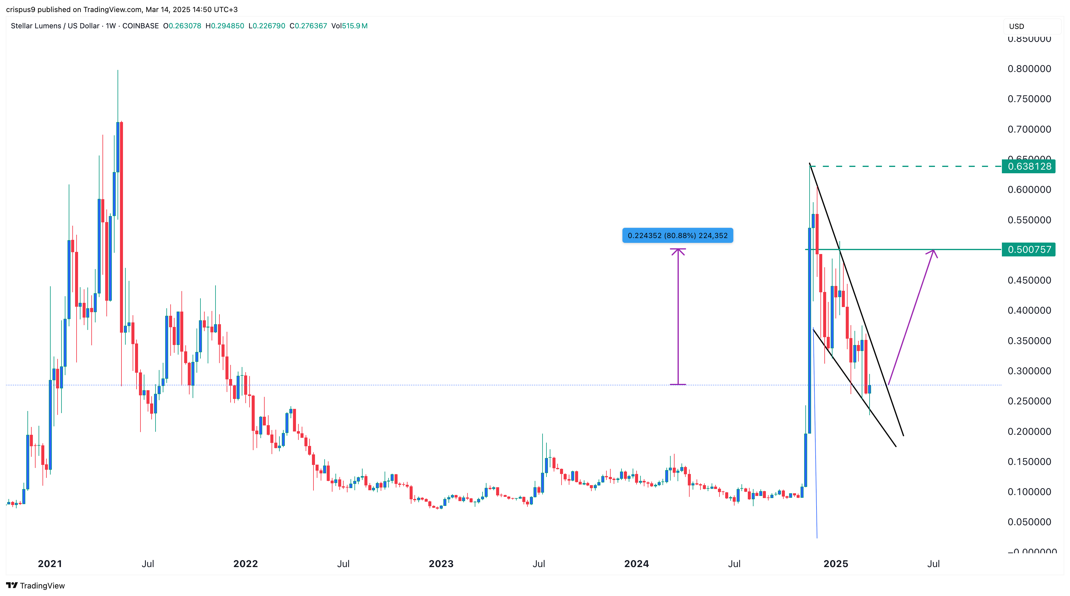 XLM Price Chart